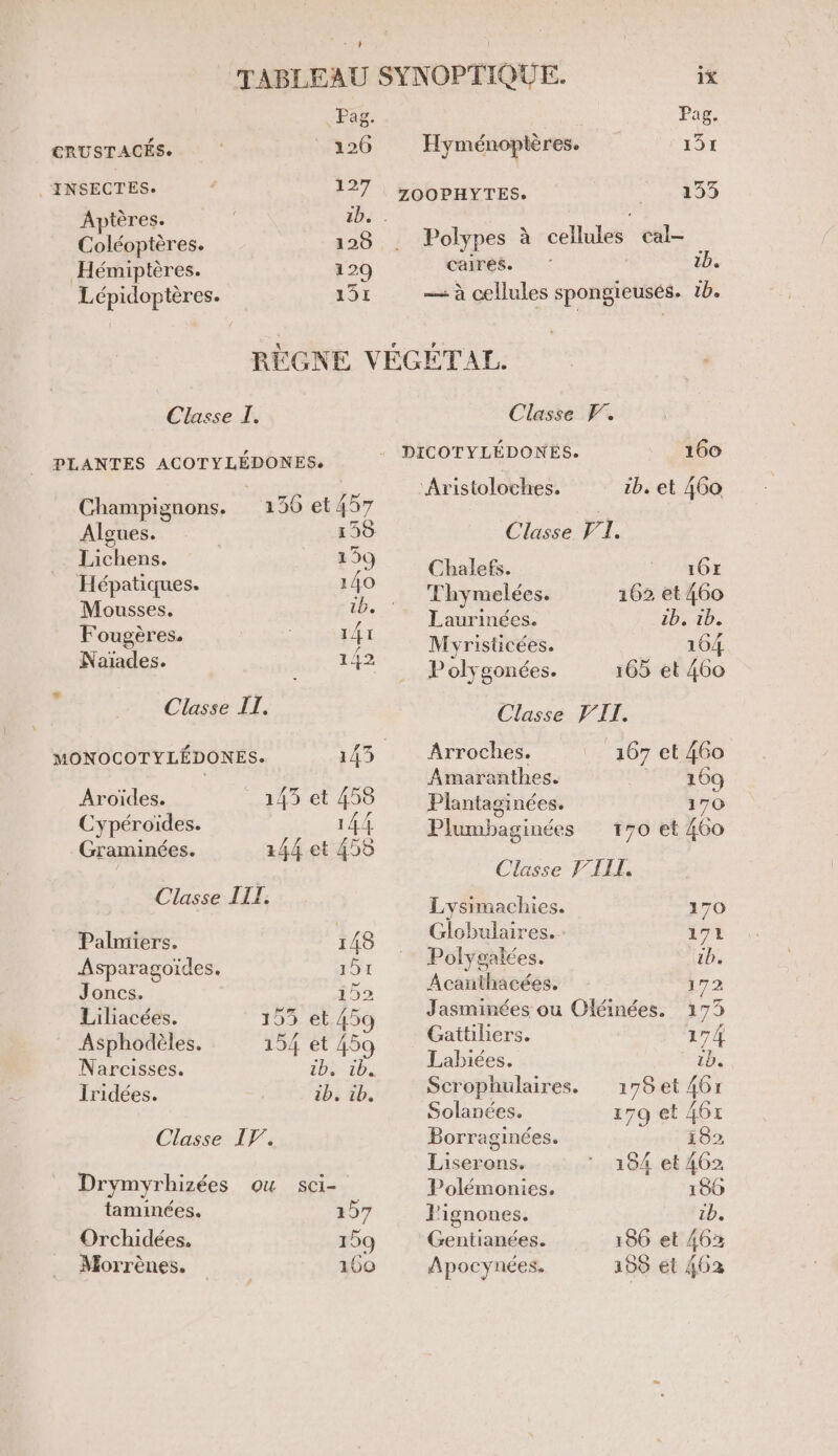 “Pag. Pag. CRUSTACÉS. 1260 Hyménopières. 131 Ru 127 ZO0PHYTES. ne re Aptères. ib. . , Coléoptères. 128 Polypes à cellules cal- Hémiptères. 129 caires. 1b. Lépidoptères. 1351 — à cellules spongieusés. 1. RÈGNE VÉGÉTAL. Classe I. Classe F. PLANTES ACOTYLÉDONES. : PBICOTYLEDONES: 160 : ‘Aristoloches. cb. et 46 Champignons. 136 et 457 | “a Algues. | 158 Classe VI. a te Chalefs. 16E ER £ : : T'hymelées: 162 et 60 Mousses. 1b LÉ A es FE Laurinées. 1. 1b. . “ £ JE Myristicées. 164 OU : L 1e Polygonées. 165 et 460 Classe IT. CI asse VIT, MONOCOTYLÉDONES. 143 Arroches. 167 et 460 * ose | Amaranthes. 4460 Aroïdes. | 145 et 458 Plantaginées. 170 Cypéroïides. han {1 Plumbaginées 170 et 460 Graminées. 144 et 459 Classe III. Classe ILE. | Lysimachics. 170 Dalnrire 148 Globulaires. 171 ÂAsparagoïdes. 151 Polygalées ; ‘b. Re Le Acañthacées. 172 Late: 155 et 459 J asminées ou Oléinées. 173 Asphodèles. 154 et 459 Gattiliers. D Naraisses, EUR 1b4 Labiées. ; tb. iles. Fra Scrophulaires. 178 et {61 Solanées. 179 et 461 Classe IT. Borraginées. 182 pts Eos Liserons. 184 et 462 Dry myrhizées OU SCI- Polémonies. 180 liner 197 J'ignones. 1b. Orchidées. 159 Gentianées. 186 et 463 Morrènes. | 160 Apocynées. 190 et 402