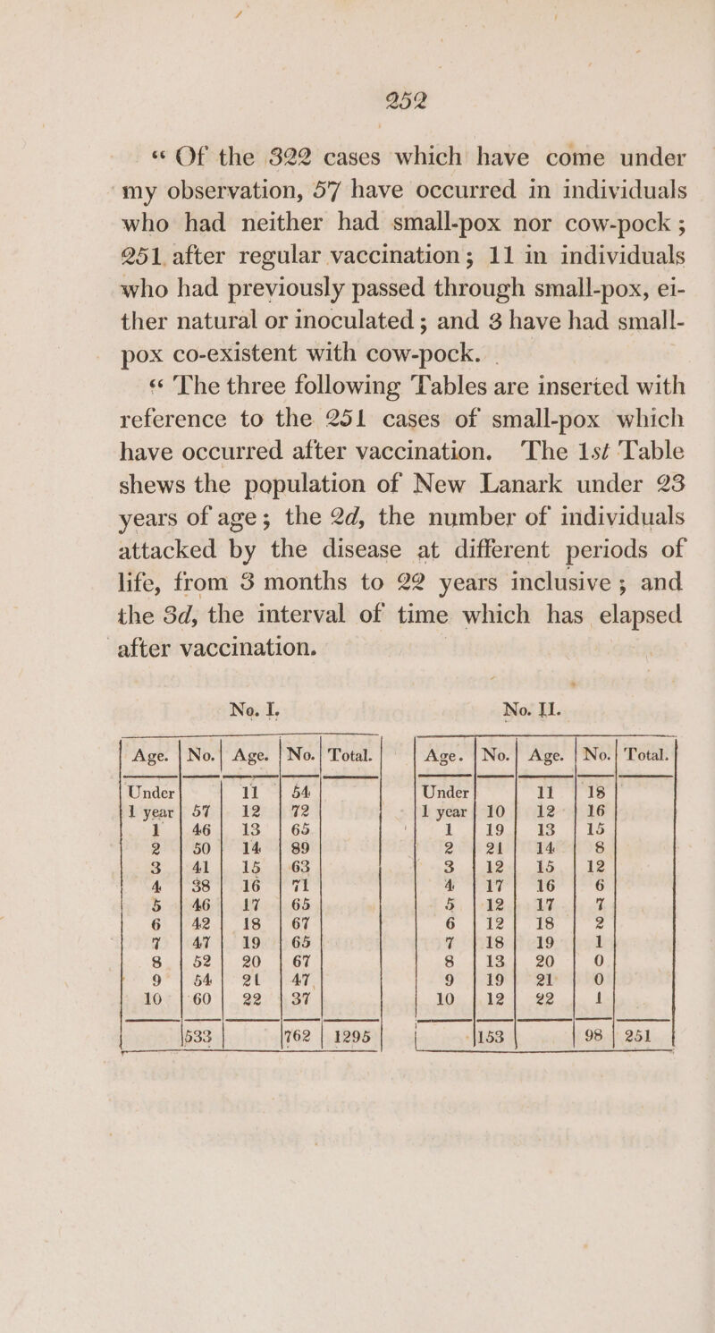 Q52 « Of the 322 cases which have come under my observation, 57 have occurred in individuals who had neither had small-pox nor cow-pock ; 251. after regular vaccination; 11 in individuals who had previously passed through small-pox, ei- ther natural or inoculated ; and 3 have had small- pox co-existent with cow-pock. «The three following Tables are inserted with reference to the 251 cases of small-pox which have occurred after vaccination. ‘The 1st ‘Table shews the population of New Lanark under 23 years of age; the 2d, the number of individuals attacked by the disease at different periods of life, from 3 months to 22 years inclusive ; and the 3d, the interval of time which has elapsed after vaccination. No. I. No. II. Age. No.| Age. | No.| Total. Age. |No.| Age. | No.|} Total. Under 11 | 54 Under i ie Lyear | 57 |- 12° 472 1 year} 10 | 12°} 16 1 |} 46] 13 | 65 | - 19 13 | 15 2 50 14 | 89 2 21 14 8 3 | 41 15 | 63 3 41.12) 15.1] 12 4 | 38} 16 | Tl 4°) 17) 16 6 5 | 46) LT | 65 5 |12) 17 7 6 | 42 18 | 67 6 | 12 18 2 tT | AT 19 | 65 7 | 18 19 1 8.{ 52] 20 | 67 8 13} 20 0 9 54) 2b | 47 9 19 au 0 10; {60 |. 22° 1,37 10 12 22 1 533 762 | 1295 | | ‘153 98 | 251