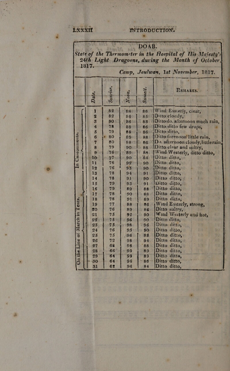DOAB. State of the Thermometer in the Hospital of His Majesty’ ‘ 24th Light. Dragoons, during the Month of October, 1817. et ee ae ee —— Remarks. Date. ied es 1 82 ‘ese cl 86 Wind Easterly, clear, 2 82 86: 35> |Dittoccloudy, 3 80) | 986°) 83 | Dittodo. afternoon mach rain, 4 78 | 88 86 [Ditto ditto few drop * . 5 79 88); 86) ,Dittoditto,: fi 3 G * 80 89 88). |Ditto forenoon little rain, 4 7 80 88°) {> 86) [Do. afternoon cloudy, littlerain 2 Boil 79 90.4) 88 |Ditto clear and sultry, 2°) 94 ©76erp/'89° ]) 8s. [Wind Westerly, ditto: ‘mi x “10 Tho 90 |» 8s) {Dittos ditto, 11 76 92}. 90 {Ditto ditto, .. 12 76 § 93 1'' 90. \yDitto ditto, ; 13 78 94°.] > 91. [Ditto ditto, 14 78 91 90 ‘|Ditto ditto; 15 79 93.1. 91 IWitta ditto, 16 79 89 | 88 |Ditto ditto, . 17 73 | 90 88 |Ditto ditto, » 2. 18 78 91 89 |Ditto ditto, = 19 ch 88 86 Wind Easterly, strong, ina 20 76 89 | _ 86. |Ditto sultry, = 2i 75 92 90 |Wind Westerly and hot, £ 23 75 96 } 90 !Ditro ditto, 3 23 75 98 |. 96 |Ditto ditto, i 24 76 } 95 90 |Ditto ditto, rr) 25 15 96 83 |Ditto ditto, ® 26 72 98 94 {Ditto ditto, - 3 27 68 98 ‘ss {Ditto ditto, v 28 66° 1:99 89 {Ditto ditto, 3 29° | 64 | 99 89 |Ditto ditte, 51-30 | 64-| 96 |-86--|Ditto-ditto, ~ ~~