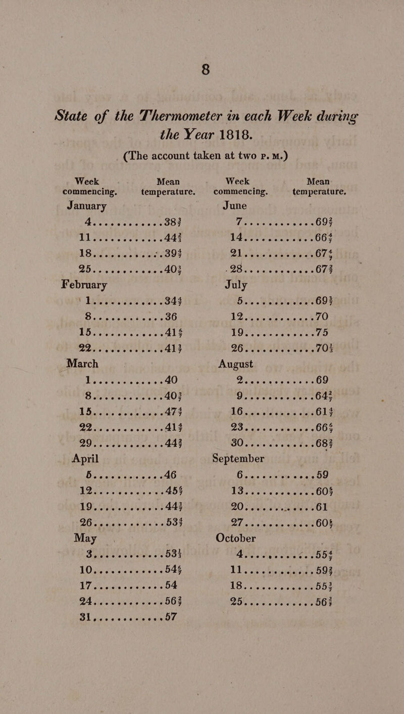 Week Mean commencing. temperature. January Aiwas a sean sis 387 LL eevee caress 44; A Gate sips’ : 393 Bh lea Pe ae February We EG Ce rasan Aree fo RP ae ek ai hla” pty 36 RO sree seule sion Als PedGis dels Sa Wh iene 413 March Dyan ais ele wes ..40 Stee ys ek ss 403 GR ee SA Pee 475 Raspes 46 tebe 41} Ce iuis a2 Ss bleianay 6 44; April Ba eax Mii pete ens 46 Rota y ca es xpsey 455 LO as, os lad hint 44; Ee dia 6 iad Sis 534 May Dyed bavi te o5 533 LO dis se so Hepes 5. 545 L7 lx pie a edie vis 54 BA idsk awe yop os 563 ol, + kine PR Week Mean commencing. temperature. June (OEE ae Pe 695 1 Eee aghortetelrd pe! 664 BA sbispst serait » BTS Meet © <ighea wus wank 673 July Bik SOs 693 ae er - 70 LOS aren te ae 75 BRE EA 703 August Ding Saou nk Lee 69 AR ae 643 Gia ple spiny olds 614 ht apie nat ep 66$ Gala luce ard ies? 68; September fis ne 02 59 oe vs +0 th pie ae 60} 20.. vue OT VM PEG HEA E> 605 October AD fine Ses kee ay oS, 11, 5 cine ipuiend 593 LG. ais's s\s' ass mbes 553 SOs rad sre peat 56;