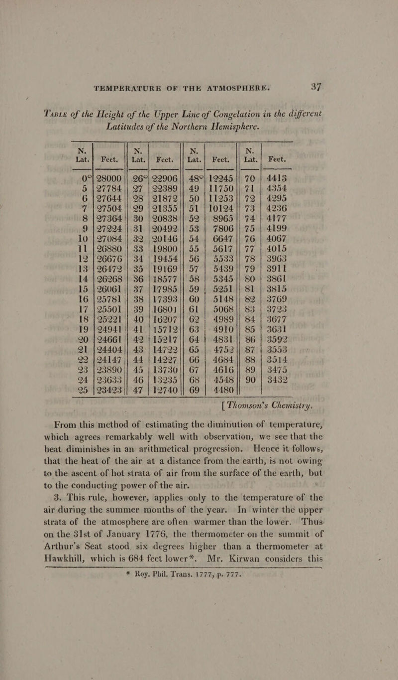 N. N. N. N. Lat.} Feet. |} Lat.| Feet. Lat. | Feet. Lat.| Feet. 0°} 28000 |} 26°} 22906 || 48°) 122945 || 70 | 4413 5 | 27784 || 27 | 923891] 49 |11750]| 71 | 4354 6 | 27644 |} 28 | 21872 )| 50 | 11253 || 72 | 4295 7 | 27504 || 29 |91355)] 51 | 10124]! 73 | 4236 8 | 27364!) 30 | 20838 |} 52 | 8965], 74 | 4177 9 | 27224 || 31 | 20492 ||} 53 | 7806}) 75 | 4199 10 | 27084 || 32 | 20146}| 54 | 6647 || 76 | 4067 11 | 26880 | 33 | 19800}| 55 | 5617 || 77 | 4015 12 | 26676 | 34 | 19454}| 56 | 5533]| 78 | 3963 13 |264721|| 35 |191691|| 57 | 5439]! 79 | 3911 14 | 26268} 36 | 18577 || 58 | 5345 |) SO |} 3861 15 | 26061 || 37 |17985}} 59 | 5251 |} 81 | 3815 16 (25781 |} 38 | 17393}} GO | 5148 || 82 | 3769 17 |25501 | 39 | 1680) |} 61 5068 || 83 | 3723 18 | 25221 | 40 | 16207 || 62 ; 4989]! 84 | 3677 19 | 249411) 41 | 157121) 63 4910}; 85 | 3631 20 | 24661 || 42 | 15217)}| 64 | 4831); 86 |} 3592 Q1 |24404}) 43°) 14722|| 65 | 4752)| 87 | 3553 Q2 {24147 || 44 | 14227 || 66 | 4684 ]| 88 | 3514 23 123890 |} 45 | 137301] 67 | 4616)| 89 | 3475 94 123633]! 46 | 132351] 63 | 4548]}) 90 | 3432 25 123493}! 47 | 12740|| 69 | 4480 [ Thomson's Chemistry. From this method of estimating the diminution of temperature, which agrees remarkably well with observation, we see that the heat diminishes in an arithmetical progression. Hence it follows, that the heat of the air at a distance from the earth, is not owing to the ascent of hot strata of air from the surface of the earth, but to the conducting power of the air. 3. This rule, however, applies only to the temperature of the air during the summer months of the year. In winter the upper strata of the atmosphere are often warmer than the lower. Thus on the 31st of January 1776, the thermometer on the summit of Arthur’s Seat stood six degrees higher than a thermometer at Hawkhill, which is 684 feet lower*. Mr. Kirwan considers this * Roy. Phil. Trans. 1777, p- 777.