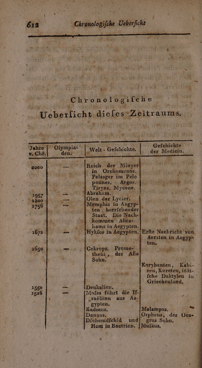 - 7.5 Chronologifche Ueberficht # ie. Veberlicht diefes- rn: l TER, % ’ FT er; ' Olympia: Gefchichte ö v.Chr. ar ir la ‚Welt. Gefchichte. | der Mediein, 3000 _ 2 [Reich der nr ; in Orchomenos. we a a Ze Pelasger im Pelo | : poünes, ». Argos; Tulln z i 1 Tiryns. Mycene. 1 ER PT” 1957 3 lAbraham.. agoo | — ‚Olen der Lycier. ir Memphis in Aegyp-I ‘1. ten herrfchender| Staat. Die Nach- | kommen Abra-: ‚ hams in Aegypten, 2756 1672 on Hyklos in AAETRRn |Erfte Nachrieht’ von - ‚|. Aerzten in Aegyp- N P ten. ‚3650 use EEE Prome- | he theus , der Aha] Sohn. | Korybanten, Kabi- nu ren, Kureten, idäi- fche Daktylen in Griechenland, 1550 air IDeukalion. 1 1526 — Mofes führt die Ir. ö „raeliten aus Ae- A gypten. Kadmus, Melampus. Yen Danaus. Orpheus, ‚des Oea- Dfichemdfchid und Hom in Bactrien. grus Sohn, Muläus,