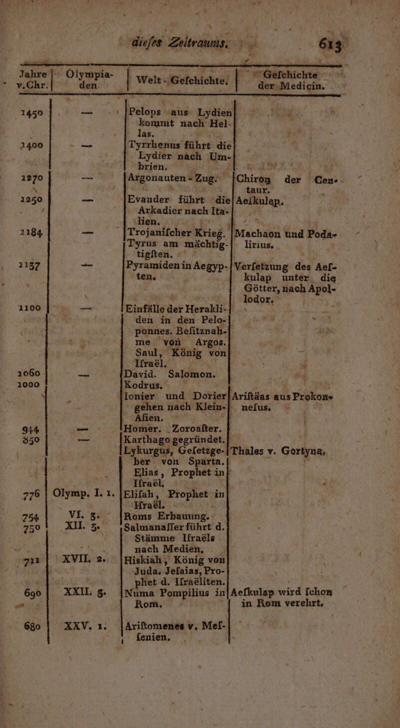 Jahre | Or Wpia- Welt Meichichtei | maelchichte, v.Chr. den. der.Medicin. 1450 == | Pelops aus Lydien| A kommt nach Hel- . las. ae Tyrrhenus führe: diel Lydier nach Um- brien. 1270 | _ Argonauten - \ Zug: 2400 ‚Chirog der Cem. ; taur. \ s de Evander führt die Aeikulap. \ 1250 ’ Arkadier nach Ita-| } lien. Ei 1184 Trojanifcher Krieg. Machaon und Poda- Tyrus am mächtig-| lirius, tiglten. 2137 — gran, ya Aegyp-|Verfetzung des Aef- ten. kulap unter. die Götter, nach ARE \ | lodor, 1100 — Einfälle der Herakli. . den in den Pelo- RR ponnes. Befitznah- | OR me von ‚Argos. Saul, König von| ne Ifrael. a 1060 BE David. Salomon. 1000 'Kodrus. SR | lIonier und Dorier Ariftäas aus Prokon« gehen nach Klein-| nefus. i Alien 944 rt Homer. _Zoroafter. 850 — |Earthage gegründet.| Lykurgus, Geletzge- Thales v. Gortyns;. Elias, Prophet in} Ifraöl, . 776 | Olymp. 1. ı. [Elifah, Prophet in! 'Hradl. | 754 VI. 3. * IRoms Erbuitihg: ı 750 XU. 3 \Salmanafler führt d.! Stämme Ifraels BR nach Medien, XVIL 2. |Hiskiah, König von | Juda. Jelaias, Pro- phet d. Ifra@liten. 690 | XXI. 5 |Numa Pompilius in|Aefkulap wird Ichom PD Rom, ‘1 in Rom verehrt, 680 | XXV. ı. |Aritomenes v. Mer-| ber von Sparta.} ı Sfenien.