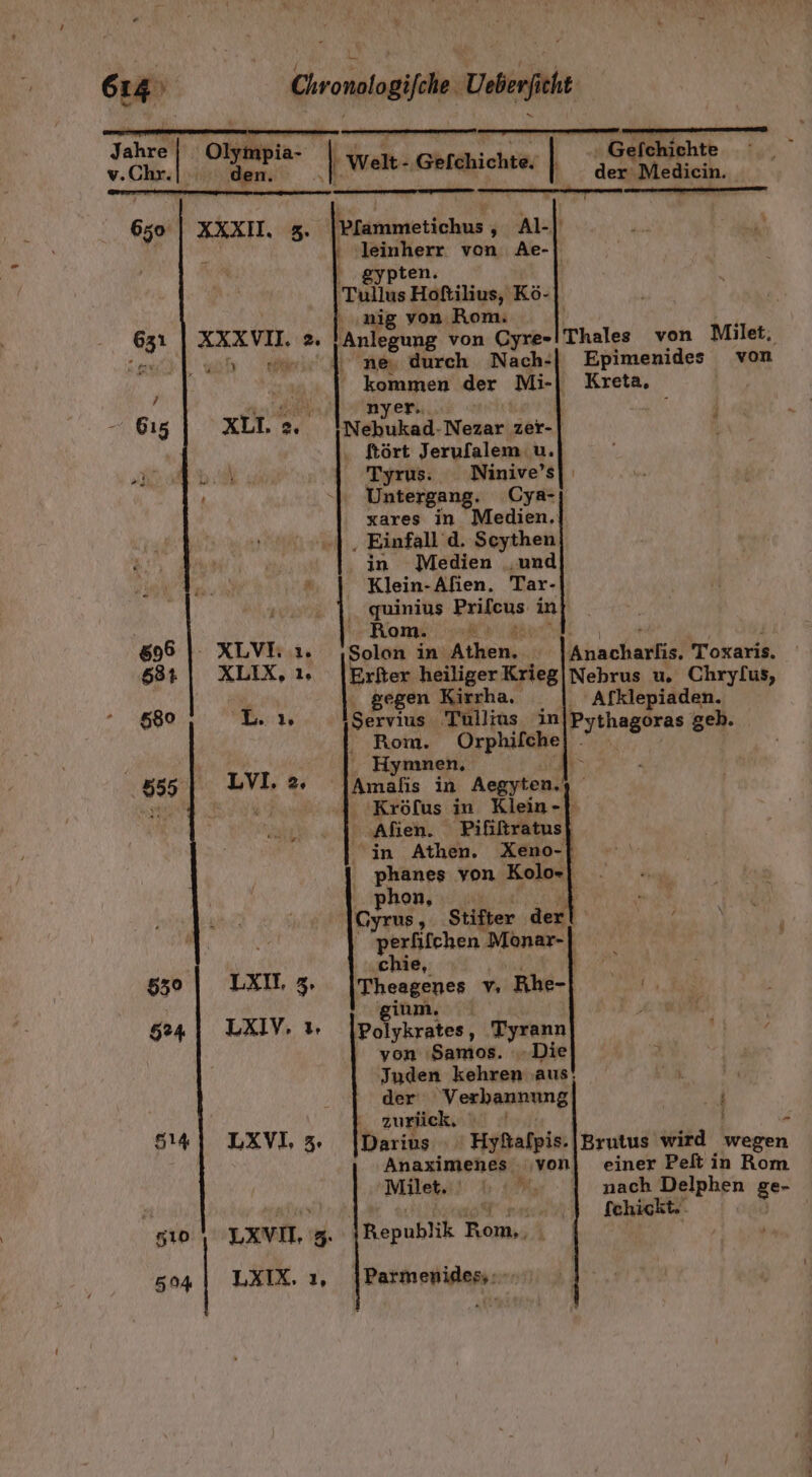 650 550 524 sı0 504 ' I XLIX, le iR l» LVI. 2, LXIL 3. LXIV, ı. LXVIL 3. LXIX, 1, ten. ‚nig von Rom. kommen der Mi- nyer., ftört Jerufalem u. Tyrus: Untergang. Cya- xares in Medien. in Medien .und Klein- Alien. Tar- quinius Prifeus in Rom. gegen Kirrha. Thales Epimenides Kreta, IKhnchantee) Toxaris. Alklepiaden. ‚chie, inm, von Samos. Die der Verbannung zurück. Anaximenes ‚von Milet. [+ KR, fchickt.. en