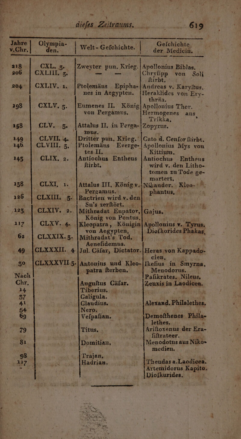 mn U Jahre | Olympia- Gelchicht . WChr, Rn « Chr.| den. | Welt-G welt- Gefchichte. L der Mediein. 218 : CXL. 3. Aula pun, Krieg. | Apollonius Biblas. 20 CXLIIL z. —_ E— Chryßpp von Soli ftirbt. CXLIV. ı. Ptolemäus Epipha-| Andreas v. Karyltus. nes in Aegypten, !Heraklides von Ery- thräa, 204° 198 CXLV, z 3. |Eumenes II. König|jApollonius Ther. von Pergamus, Hermogenes ans Trikka, E 158 CLV. 3. |Attalus II. in Perga- Zopyrus, | mus. 149 CLVIL ‘4 |Dritter pun, Krieg. '|Cato d. Gen/or fiirbt. 146. CLVIN, 3. |Ptolemäns Everge-|Apollonius Mys von tes II. Kittium., CLIX. 2. jAntiochus Entheus |Antiochus Entheus BUNT wird v. den Litho- tomen zu Tode ge- 143. A martert, \ CLÄI ı. Attalus III, Königv, Nikander. - Klee-' - Pergamus. fh phantus, CLXIIH. 5. Bactrien wird v. den Su’s zerftört, N N ‚123 = 2. |Mithradat Eupator, ia ” 138 126 König von Pontus, iz CLXV. 4. |Kleopatra, Königin Apollonius v. Tyrus. von Aegypten, Diofkorides Phakas, CLXXIX.3. |Mithradat’s Tod. | Aenefidemus. CLXXXII. 4 |Jul. Cäfar, Dictator.|Herasvon Kappado- cien, CLXXXVILZ. Antonius und Klen. Ikelius in Sınyrna, ..patra Sterben. Menodorus. Nach Palikrates, Nileus, Artemidorus Kapito, Diofkurides. Chr, Auguftus Cälar. Zeuxis in Laodicea. 14 Tiberius. RR ' 37 Galigula. a nr 41 Claudius. Alexand. Philalethes. 54 Nero. id 69 Velpafian. _ |Demofthenes Phila- lethes. 79 Titus, : + jAriftoxenus:der Era- ® fiftrateer. 81 Domitian, 1Menodotus aus Niko» ci medien. 98. Trajan,  217 Hadrian. ‚Theudas a.Laodicea.