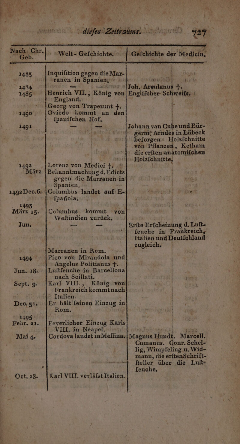 Nach. Chr. Geb. 1483 1434 1485 1490 1491 1492 März agm Ehen 6; 1495 März ı3. Jun, 1494 Jun..ı$. Sept. 9. Dec. 51, 1495 Fehr. 21. Mai Oct. 28. Inquifition gegen die DeRe- ranen in SE I; N Mönhich 1 VII, König von England. Georg von Trapezunt +. Oviedo kommt an den [panifchen Hof. Ban ame m nn — | Lorenz von Medici +. * Bekanntmachung d.Edicts gegen die Marranen in Spanien, Columbus landet auf E- fpanola. Columbus kommt von Weltindien zurück, — = . Marranen in Rom. Pico von Mirandola und Angelus Politianus f. Lußfeuche in Barcellona nach Scillati. Karl VIII, König von Frankreich kommtnach “ Italien. Er hält [einen Eigenen; in Rom, Feyerlicher Einzug Karls VIII. in Neapel. Cordova Jander inMellina. Karl VIII, verläfst Italien. + . mrlaidt WER Englifcher- Schweils, [ . J ohannvan Cubeund Bür- germ‘ Arndes in Lübeck beforgen Holzfchnitte von Pflanzen, Ketham die erftenanatomifchen Holzfchnitte, Erfte Er[cheinung d. Luft» feuche in Frankreich, Italien und Deutfchland zugleich. Make Hundt. Marcell. Cumanus. Gonr. Schel- lig, Wimpfeling u, Wid- mann, die erften$chrift- fteller über die Lult- Ceuche.