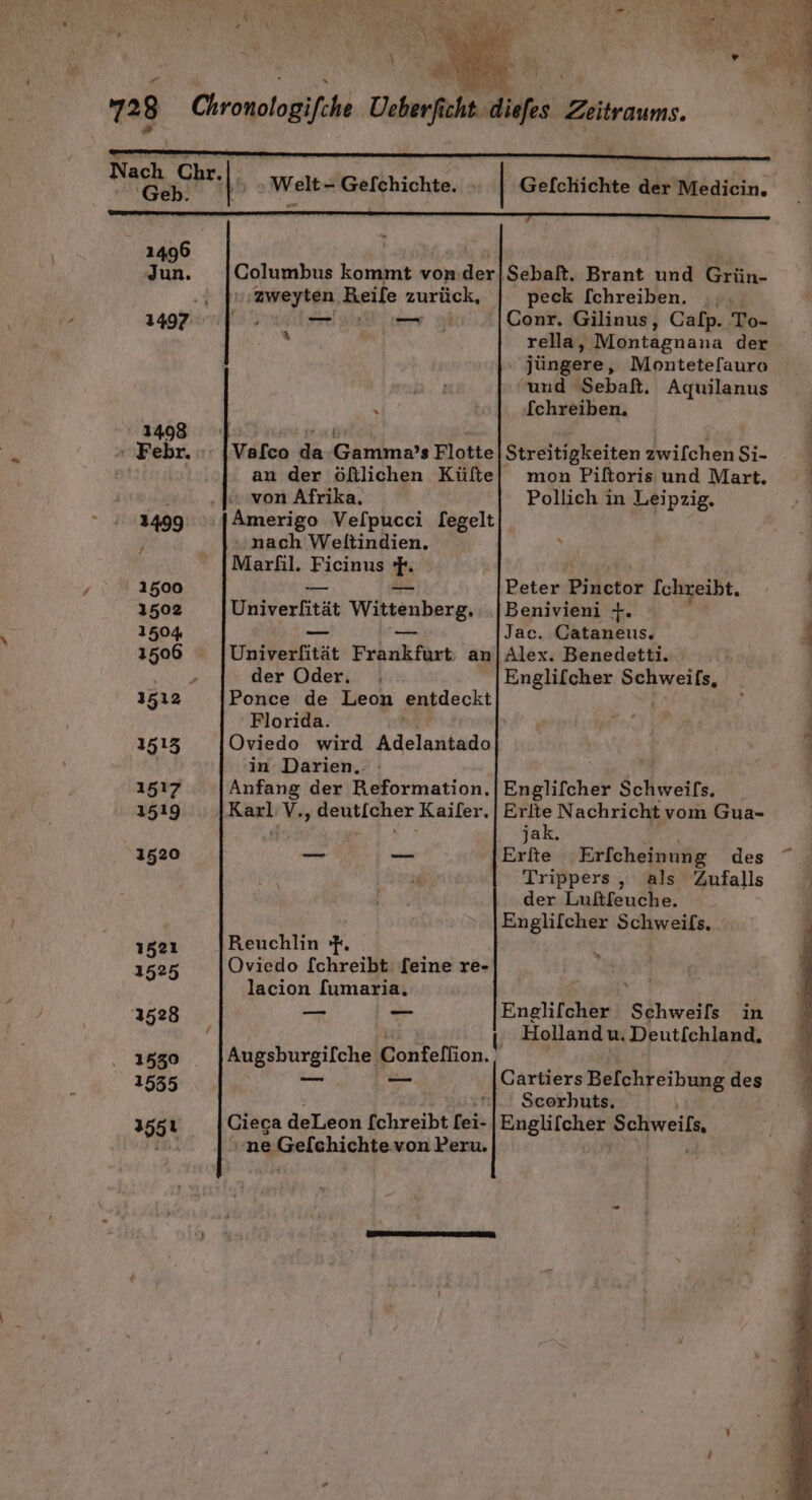 'Geb. 1496 Jun. .'zweyten Reile zurück, x an der öftilichen Külte „nach Weltindien. Marfil. Ficinus F. Univerlfität Wittenberg. Univerfität Frankfurt: an der Oder. , Ponce de Leon entdeckt Florida. Oviedo wird Adelantado in Darien.. Anfang der Reformation. Karl V., deuticher Kailer. — — Reuchlin }. Oviedo [chreibt [eine re- lacion [umaria, Augsburgilche Confeflion. peck [chreiben. , |Conr. Gilinus, Calp. To- rella, Montagnana der jüngere, Montetefauro und Sebaft. Aquilanus [chreiben. mon Piltoris und Mart. Pollich in Leipzig. Peter Piketor [chreibt. Benivieni +. Jac. Cataneus, Alex. Benedetti. Englifcher Schweils, Englifcher Schweils. Erlte Nachricht vom Gua- jak. ! Erfte Erfcheinung des Trippers , als Zufalls der Luftfeuche. Englilcher Schweifs, Englifcher Schweils in Holland u. Deut{[chland, Cartiers Be[chreibung des Scerhuts. ne. PIRIRTARIEnAON Peru.