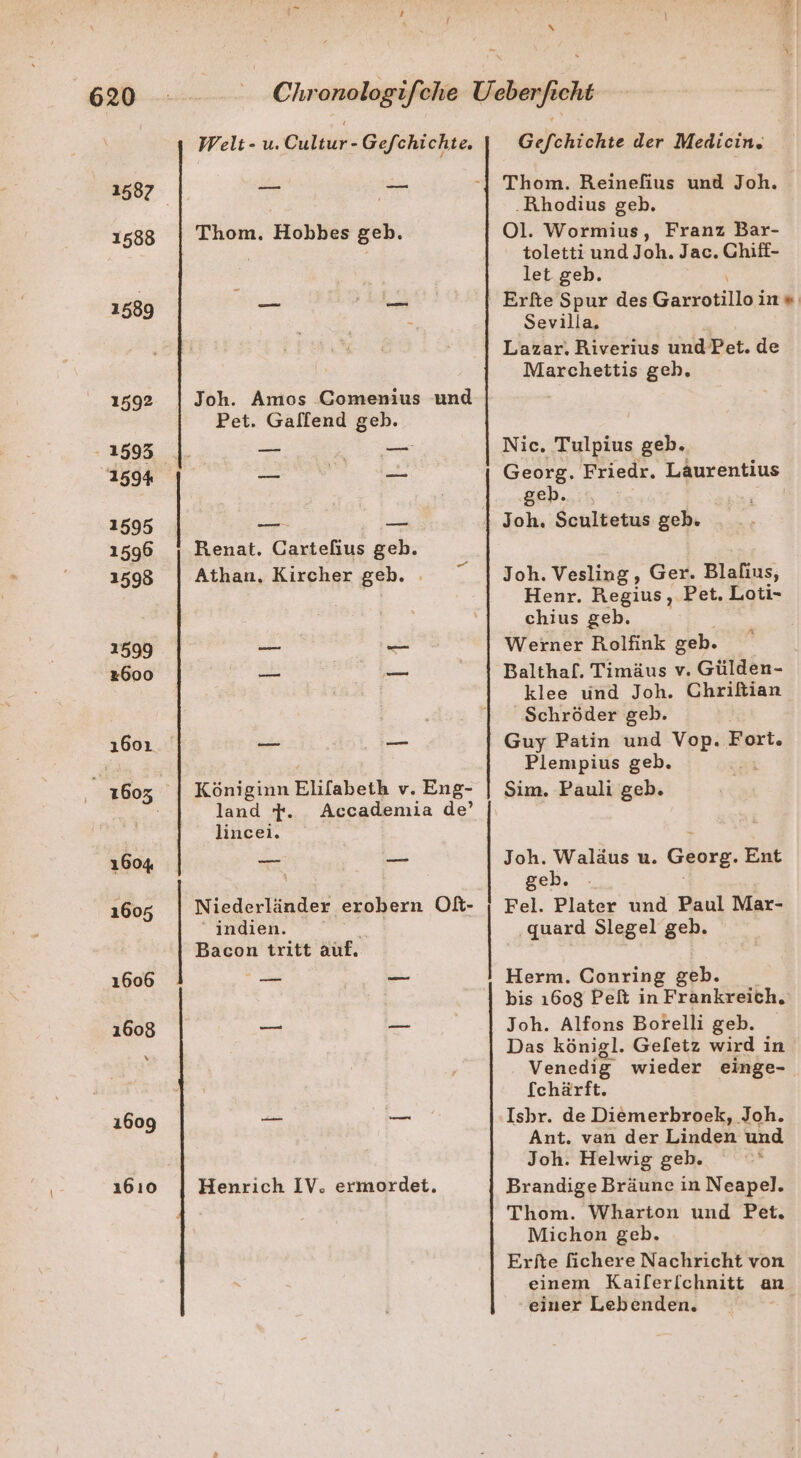 Welt- u. Cultur-Gefchichte, —— — Thom. Hobbes geb. Joh. Amos Comenius und Pet. Gallend geb. — — m — Renat, Cartehus geb. Athan, Kircher geb. —n — &gt; Königinn Elifabeth v. Eng- land F. Accademia de’ lincei. — ne erobern Oßt- indien. Bacon tritt Auf. — Henrich IV, ermordet. | ——— Gefchichte der Medicin. Thom. Reinefius und Joh. ‚Rhodius geb. Ol. Wormius, Franz Bar- toletti und Joh. Jac. Chiff- let geb. Erfte Spur des Gamseital in® Sevilla, Lazar. Riverius im Pet. de Marchettis geb. Nic. Tulpius geb. Georg. Friedr. Laurentius geb. Ich. Scultetus geb. Joh. Vesling, Ger. Blafius, Henr. Regius, Pet. Loti- chius geb. Werner Rolfink geb. Balthaf. Timäus v. Gülden- klee und Joh. Chriltian Schröder geb. Guy Patin und Vop. Fort. Plemipius geb. Sim. Pauli geb. Joh. Waläus u. Georg. Ent geb. Fel. Plater und Paul Mar- ‚quard Slegel geb. Herm. Conring geb. bis 1608 Pet in Frankreich, \ Joh. Alfons Botelli geb. Das königl. Geletz wird in Venedig wieder einge- fchärft. Ant. van der Linden und Joh. Helwig geb. Brandige Bräune in Neapel. Thom. Wharton und Pet. Michon geb. Erfte fichere Nachricht von einem Kaiferl[chnitt an einer Lebenden.