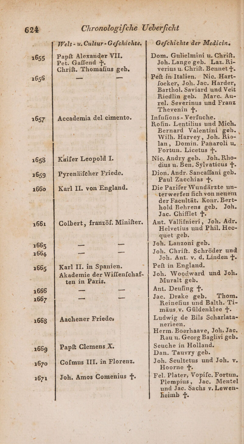 FE, nn EEE nen REEREBEREE Genen nennen Papft Alexander Yo. Be Gaffend Chrilt. Thomalius geb. — — Accademia del cimento. Pyrenäifcher Friede. Karl II. von England. Colbert, franzöf. Minilter. Karl II. in Spanien. ’ Akademie der Willen[chaf- ten in Paris. — — — Aachener Friede» Paplt Clemens X. Cofmus III. in Florenz. Joh. Amos Comenius F. Gefchichte der Medicins Dom. Gulielmini u, Chrift. Joh. Lange geb. Laz. Ri- verius u. Chrift. Bennet f. Peft in Italien. Nic. Hart- foeker, Joh. Jac. Harder, Barthol. Saviard und Veit Riedlin geb. Marc. Au-_ rel. Severinus und Franz Thevenin F. Infufions-- Ver[uche. Rofin. Lentilius und Mich. Bernard Valentini geb., Wilh. Harvey, Joh. Rio- lan, Domin. Panaroli u, - Fortun. Licetus Fr. ' dius u. Ben, Sylvaticus Y. Dion. Andr. Sancalfani geb. Paul Zacchias 'r. Die Pariler Wundärzte un- “terwerfen fich von neuem der Facultät. Konr. Bert- hold Behrens geb. Joh. Jac. Chifflet F. Ant. Vallifnieri, Joh. Adr. Helvetius und Phil, rg quet geb, Joh. Lahzoni geb. : Joh. Chrift. Schröder und Joh. Ant. v. d. Linden F. Peft in England. Joh. Woodward und Joh, Muralt geb. Ant. Deufing f. Jac. Drake geb. Thom. Reinefius und Balth. Ti- mäus,v. Güldenklee F. Ludwig de Bils Scharlata- nerieen. 1 Herm. Boerhaave, Joh. Jac. Rau u. Georg Baglivi geb. Seuche in Holland. Dan. Tauvry geb. Joh. Scultetus und Joh. v. Hoorne Yf. Fel. Plater, Vopilc. Fortun.. Plempius, Jac. Mentel und Jac. Sachs v. Lewen- heimb Fr.