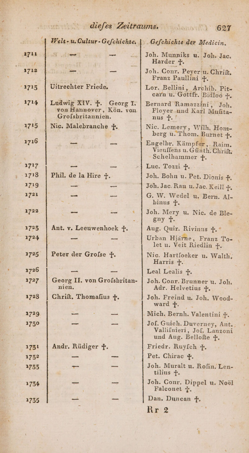 Welt- u.Cultur- Gefchichte: | Gefehichte. der Medicin. ER 21. BE _ | Joh. Munniks u. ‚Joh, Jac. Harder ‚T ae RR “| Joh. Conr. Peyer'n. Chrif, Franz Paullini F. Uitrechter Friede. Bor. Bellini, Archib. Pit- carn u. Gottfr. 'Bidloo 7. Ludwig XIV. F. Georg I. | Bernard Ramazzini, Joh, von Hannover, Kön. von Floyer -und Karl Mufita- Grolsbritannien. aus F.? Nic. Malebranche F. Nic. Lemery, VW Filh. Hom- f : berg u. Thom. Burnet 7. U Pr Engelbr. Kämpfä, Raim. Vieuffens u. Günth. Chrifs; Schelhammer F}, N _ — Luc. Tozzi F. Phil. de la Hire F. Joh. Bohn u. Pet. Dionis +, ie er | Joh. Jac. Rau u. Jac. Keill F, = Rn G. W. Wedel u. Bern. Al- - binus F. - Ken ‘ 1 Joh. Mery u. Nic. de 5 gny T. | Ant. v. Leeuwenhoek }. Aug. Quir. Rivinus F. ° 8% are Urban Hjärne, Franz. To- , let u. Veit Riedlin F. Peter der Grolse 'F. Nic. Hartfoeker u. Walth, Harris Fr. are. e Leal Lealis f. Georg II. von Gro/sbritan- | Joh. Conr. Brunner u. Joh. nien, Adr. Helvetius 'F. Chrift. Thomafius }F. 1 Joh. Freind u. Joh. Wood- _ ward 'r. 2. s ae ‚ Mich. Bernh. Valentini Y. | ne _ Jof. Guich. Duverney, Ant.. Vallifnieri, Jof. Lanzoni und Aug. Belloße I Andr. Rüdiger F. Friedr. Ruyfch F. —_ = Pet. Chirac }. u Bekin Joh. Muralt u. Rofin. Len-. tilius F. a PR Joh. Conr. Dippel u. Noel Falconet Y, ey En Dan, Duncan }F., Rr 2 i