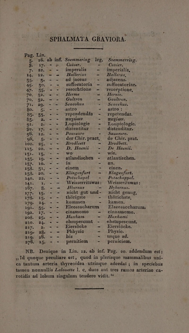 NB. 26. ab inf. Soemmnering leg. 17. - r Cuiver. - 22. - - imperalis - 12. - - d4allerius - 5. - - ad jacens - 50. - - suffocatoria - 55. - resorbtione - 52. - - ZHerme - 52. — - Gultron E 29. - - Sceacohus Z 5. - -. -Aasiro E 55. - - rependendás - 2, - - myoov - 2. - - Lupiologie - 17. - - distentitur- - 12, - - JPaussure - 5. - - derChir.pract, 25. - - JBrodleett - 20. —- - D, Haeni - 15. - - WO - 19. - - atlandischen - 51, - - einem 20. - - Klingenfurt - 22. —- '- Potschapel - 1. - - Weisserritzwas: 8g. - - dibernus - 15. - - micht gut und - 15. - - thórigste - 24. - - kommen. - 55. - - Eleossacharum 17. - - cinamomo - 25. - - AHuxham - 24. - - obsupescunt - 2. - - Eiersócke - 28. - - Phhysic E 26. - - bis 15. - - perniiem — - Denique in Lin. 12. ab Soemmerring o. Cuvier. imperialis, suffocatoriae. Hernie. Goultron. Scacehus. astro : repetendas. LC y£ OV. Loupiologie. distenditur. Saussure. de Chir. prat. Brodbett. De Haenii. wie. atlantischen. einen. . K. lagen urt. Potschappel. Weisseritzwas : Hybernus. nicht genug, ihórichste, kamen. Elaeosaccharum; cinnamomo. Huxhamz obstupescunt, Eierstócke. Physic. usque ad. perniciem,