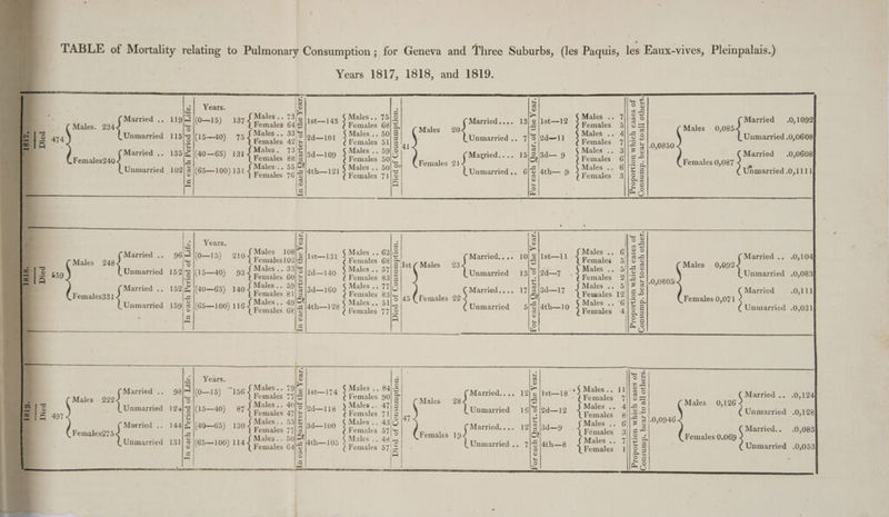 Died a2] ie ia 497 Males cat Females Married . Married .. Married .. 152 Unmarried 159 Married .. 98) Unmarried 12ay Married .. 144/q) Unmarried 131 ife. In each Period of L In each Period of Life. TI : 3% Years. . a AS Yer DS Males... 73/5 Males.. 75|.S ; ie } ales .. Ti} 4% 6 Married .0,1092 (O—15) AT geen cics 64/8 Ist—143 | ae 63)E, ae ee 13 3 Ist—12 Females bs Males 0.088. ’ Males... 33/8 Males .. 50] 8 . Salon ae 3 BCE. > oS Unmarried .0,0608 (15—-40) tod ee raalce 42\ 5 2d—101 ee 5} lay Unmarried .. 7 2 2d—11 Females E: one > Males. 73:2 Males .. 59) 2 | 5 lgq—— ; ales. ae Married .0,0608 (40—65) 131 See ties 2a|§ [Po 109 3 Females 50 = Females 91 ane ee le 8 Sear 5 z Females 0,087 i ; Males’.. 55 Males .. 50 . lath ales i nmarried .0,1111 2 |(65—100) 131 Females 76/4 4th—121 5 Feimales vi a Unmarried.. 6 g (Ath 9. + remaiee $5 marri i S a x 25 — ra Ay Be K Years. E ¢ 2 par : aa Males 108)’, Males .. 63}-5 \ : o ooh ih arch ts a a Married .. .0,104 (O—15) 210 Females 102} Ist—131 aaees 68 Bet aes zat oe ue Ist Females 5 g 5 Maleate ? 7 Males... 3 Males .. 57) 5 : S$ loq— ; ales .. Ylio S Un ied .0,083 (15—40) 93 Females 60| 5 2d—140 Poe 33| 2 Unmarried 13 2a—7. Females : ae rete nmarried .0,08 Males = Males .. 77/5 od Slog { alee aes @ Married .0,111 Seat 1404 Females &amp; 8 Bry dae 83) 145 (remales aS oe eee, ue ws oe Females ont} ey ; Males.. 4: Males.. 51 a ales .. 6} # (65—100) 116 Previalese 3 Ath—1 28 ; Pamales 77 3 Unmarried 5 2 4th—10 + Females F Z5 Unmarried .0,031 | e A : | e E | S ate rG A i WO Years. é eg E / oie ~ Males... 79iu |) <. Males .. 84/-5 : 9485 Males. 11/2 . mh ama 156 Females 7714 Ist—17 aera 90| = hee tuniase Married.... 121g Ist—18 ) Pemalex 8 ‘en ela Married .. .0,124 S|(15—40) 97 J Males.. 40/3 loq_iyg y Males.. 47) 2 ~Uunmarried 16/3 2a—12 ee -+ Air g va eee ae =s /) Females 47 3 7 eanaes T1/e 47 os Females 8}|'3. 0,0946 arried .0, 40—65) 130 4 Males.. 53/2 la igo § Males... 4310 eee 12] S lsa—g Males .. 6||® 3|? Marricd nana (40—65) 1304 Pomales 7715 Females 57)% | sae = Fémales 3|/ 3° nie Ae Males.. 50; hee as Males .. 48 |x Females 19 F = Males .. 7 3 S wemales D-0Gy A (65—100) 11449 po ales 6 is th—105 Females 5712 Unmarried .. 7 : 4th—B8 Ronco S 5 Unmarried .0,053 is ie iy O