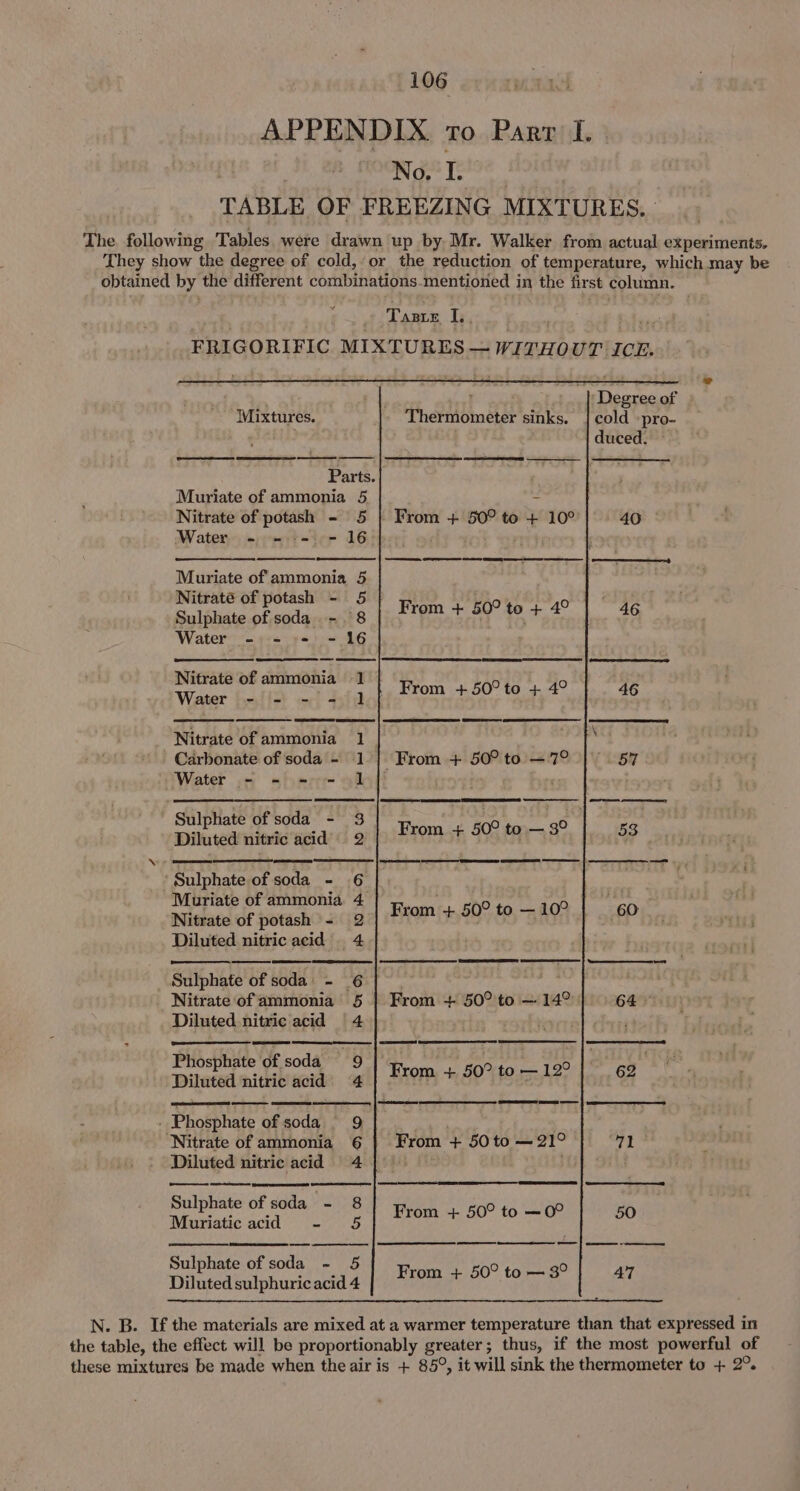 APPENDIX to Parr I. . No. I. TABLE OF FREEZING MIXTURES. | The. following Tables. were drawn up by Mr. Walker from actual experiments. They show the degree of cold, or the reduction of temperature, which may be obtained by the different combinations-mentioned in the first column. - Tasre I. bilvs FRIGORIFIC MIXTURES — WITHOUT ICE. Degree of cold ‘pro- Mixtures. Thermometer sinks, duced. — Parts. Muriate of ammonia 5 Nitrate of potash - 5 | From + 50° to + 10° 40 Water - - - - 16 (e33 Muriate of ammonia 5 ! Nitrate of potash - 5 e 0 Sulphate of soda .- 8 ed com aaa 26 Water - - + - 16 Nitrate of ammonia 1 5 x Water flit} ot idol From + 50° to + 4 46 Nitrate of ammonia 1 , Carbonate of soda - 1 | From + 50° to —7° 57 Water - - = - 1 ' Sulphate of soda - 3 ae Diluredinde seid d oF josh 595. rai ae No acme : —_—— |}. — ‘Sulphate of soda - 6 Muriate of ammonia 4 O° 0 oy Nitrate of potash - 2 Fam 909 GAO 6p Diluted nitric acid 4 Sulphate of soda: - 6 Nitrate of ammonia 5 | From + 50° to — 14° 64° Diluted nitric acid 4 | Phosphate of soda 9 &amp; ‘ Dilated nitionoide. al) FTO 20% fer N fon @ Phosphate of soda § 9 . } Nitrate of ammonia 6 | From + 50 to —21° wi” Diluted nitric acid 4 . Sulphate of soda - 8 0 Maradeaid (ies epee Cee Sulphate of soda - 5 From + 50° to — 3° 47 Diluted sulphuric acid 4 N. B. If the materials are mixed at a warmer temperature than that expressed in the table, the effect will be proportionably greater; thus, if the most powerful of these mixtures be made when the air is + 85°, it will sink the thermometer to + 2°.