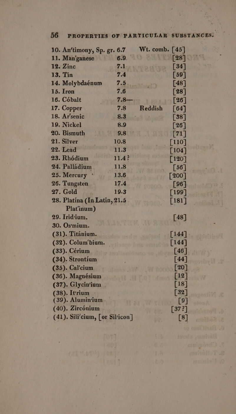 10. An’timony, Sp. gr. 6.7 | Wt. comb. [45] 11. Man‘ganese 6.9. [28] . 12. Zinc 7.1 [34] 13, Tin 7.4 [59] 14. Molybdaénum 7.5 a [48] 15. Iron 7.6 [28] 16. Cébalt 7.38— [26] 17. Copper 7.8 Reddish [64] 18. Ar'senic i [38] 19. Nickel 8.9 [26] 20. Bismuth 9.8 [71] 21. Silver 10.8 [110] 22. Lead 11.3 ~ [104] 23. Rhédium 11.4? [120] 24. Palladium 11.8 [56] 25. Mercury ° 13.6 [200] 26. Tungsten 17.4 [96] 27. Gold 19.3 [199] 28. Platina (In Latin, 21.5 [181] Plat'inum) . 29. Trid‘ium. [43] 30. Os'mium. (31). Titanium. [144] (32). Colum'bium. [144] (33). Cérium [46] (34). Strontium [44] (35). Cal’cium [20] (36). Magnésium [12] (37). Glycin'ium [18] (38). Itrium [32] (39). Alumin‘ium [9] (40). Zirconium [37 ?] (41). Sili’cium, [or Silicon] [8]