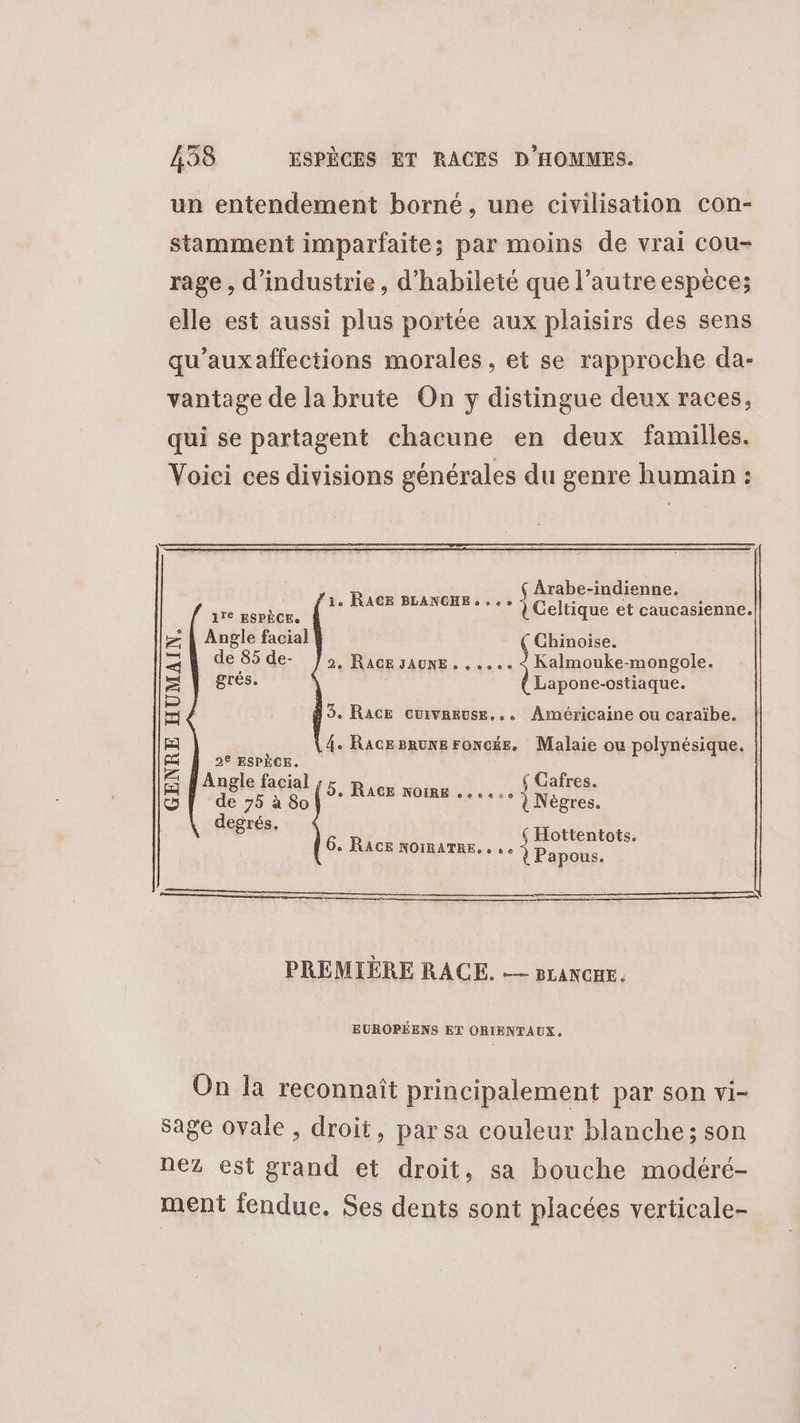 un entendement borné, une civilisation con- stamment imparfaite; par moins de vrai cou- rage , d'industrie, d’habileté que l’autre espèce; elle est aussi plus portée aux plaisirs des sens qu’auxaffections morales, et se rapproche da- vantage de la brute On y distingue deux races, qui se partagent chacune en deux familles. Voici ces divisions générales du genre humain : Arabe-indienne. e E L E ee ® e 1. RAGE BLANGH Fooiiee et caucasienne. 17e ESPÈCE. % | Angle facial Chinoise. n° de 85 de- 2, RAGE 5AUNE. . .... Kalmouke-mongole. NS ds Lapone-ostiaque. = 3. RACE cuivreuse... Américaine ou caraïbe. E 4. RAGE BRUNE FONGÉE, Malaie ou polynésique. = 2€ ESPÈCE. Angle facial Cafres. Fa à e e.essvce S | de 75 à 8 5. RACE Noire He degrés. BU RIE Hottentots. e NOIRATRE. oc Papous. PREMIÈRE RACE. — BLANCHE. EUROPÉENS ET ORIENTAUX. On la reconnaît principalement par son vi- sage ovale , droit, par sa couleur blanche; son nez est grand et droit, sa bouche modéré- ment fendue. Ses dents sont placées verticale-
