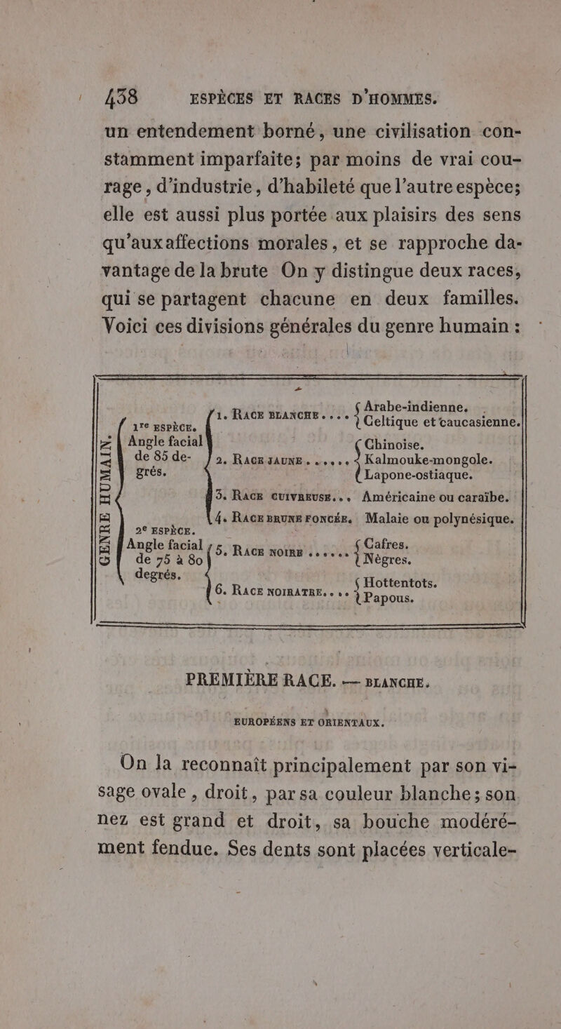 un entendement borné, une civilisation con- stamment imparfaite; par moins de vrai cou- rage , d'industrie , d’habileté que l’autre espèce; elle est aussi plus portée aux plaisirs des sens qu'auxaffections morales , et se rapproche da- vantage de la brute On y distingue deux races, qui se partagent chacune en deux familles. Voici ces divisions générales du genre humain : : “ Arabe-indienne, 6 E .ce.e , ’ 1 1. RAGE BLANCHE Celtique et caucasienne. 17€ ESPÈCES Angle facial Ghinoïise. de 85de- }o, RAGE JAUNE + «+0 » YKaouke mongoe z D &lt; ; &gt; = | gres. Lapone-ostiaque. rm) 3 y © di a . Race cuivaeuse... Américaine ou caraïbe. Æ 4 Race zruNE FONcÉE. Malaie ou polynésique. = 2€ ESPÈCE. £ | b Angle facial afres. Es de 75 à 80 5. RAGE Notre dresse À Negro. degrés. Hottentots. 6. RACE NOIRATRE, . .e us PREMIÈRE RACE. — »rancnr. r 1 EUROPÉENS ET ORIENTAUX. On la reconnaît principalement par son vi- sage ovale , droit, par sa couleur blanche; son. ment fenduc. Ses dents sont placées verticale-