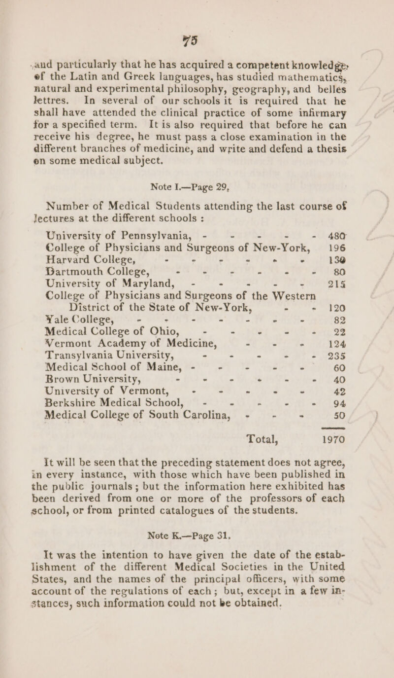 .wnd particularly that he has acquired a competent knowledge, ef the Latin and Greek languages, has studied mathematics, natural and experimental philosophy, geography, and belles lettres. In several of our schools it is required that he shall have attended the clinical practice of some infirmary for a specified term. It is also required that before he can receive his degree, he must pass a close examination in the different branches of medicine, and write and defend a thesis on some medical subject. Note I.—Page 29, Number of Medical Students attending the last course of lectures at the different schools : University of Pennsylvania, - - 480 College of Physicians and Surgeons of New-York, 196 Harvard College, - - -  138 Dartmouth College, - . - “ ° - $0 University of Maryland, - . - 215 College of Physicians and Surgeons of the Western District of the State of New-York, - - 120 Wale College, ” - - : é  82 Medical College of Chio, . eel See ee TS Vermont Academy of Medicine, me xtero Pe 124 Transylvania University, - “ ss . - “995 Medical School of Maine, - . - - . 60 Brown University, . - . &gt; : a) Pag University of Vermont, . “ - . ~ 42 Berkshire Medical School, - - é - at toe Medical College of South Carolina, - -~ - 50 Total, 1970 it will be seen that the preceding statement does not agree, in every instance, with those which have been published in the public journals; but the information here exhibited has been derived from one or more of the professors of each school, or from printed catalogues of the students. Note K.—Page 31. It was the intention to have given the date of the estab- lishment of the different Medical Societies in the United States, and the names of the principal officers, with some account of the regulations of each; but, except in a few in- stances, such information could not be obtained.