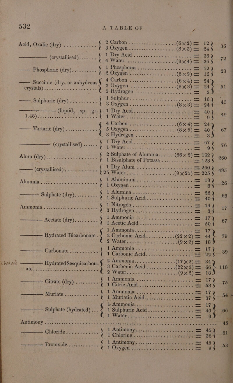 a biK Lh { 032 A TABLE OF i ' 2 OT OON tie Do ahh ents OMeyGa 12 Acid, Oxalic (dry)... 2... +6. 65 4 q\- Oem pay aN heey oe e ye . a nA. , ae A PEE PAIGE. ees Ay toes, Wee eee Se 0 Tal aie erystaltiged); 5 4 Water fe = ae AYO ee 38 eee 6. 4 Phosphorus y . ss..s sues se 6 a op ern —— Phosphoric (dry). ......++.9 9 Dieu Ae SSR ar Ps (3x2)= 165 78 Succinice (dry, or pate ‘ Gone Dei nt aaa es eZ S 51 RRR EN ste 5s 28&gt; Bait ely Sop ta Ra PORE VOSOS OR cre garth.) Shiak a ane 153 ae ‘ SWOT M5 Oe, ek ee = 16 PORE (ANY se ash ssc ) 3 Geet: Urabe (8x3) = 24 + 40 = (liquid, sp. gy ie Dry AGEs es) wae a A ok 402 1:49) t¢ GA a a Wath Rt ES ENA ee ¢ + EGE Cr ins Dee (6x 4) Sree PSrtaae (drwy). (sic helees ai B a acd Cob De ae (8x = = 40 67 Q Sy dtogen is whew eck wee rare) cS 3§ Cysts) Wee § 2 Sulphate of Alumina....... (66 x 2) = 152) Alum (ay). Tat ah Seeger t 1 Bisulphate of Potassa ............ 2 128 § Pa ,) § Robie Na oh ae. eg oe = 260) Goto (EPYVSEBIISOR 4 |... crbten torent nes 2 25 Whiter: i (925) = 225 § 485 f Ateetucen s. « asp 9+ e's preatg un 4 pusteees annem { Alumina 06. 0s. esse esate ee ees } ROSSER ays ihe Arai = ss * ¢ 1 Alumina. arte ~ Sulphate (dry)......... tA Sulphuric hee ¢ heh bh sts eee sess fe ; ab ; Se ALIN SO Er 5 vei, orate as hc lee Ssh Ammonia . os. 4.6.05 + 22 weeny Dake 9 ek /akesra:'s Waite San ey nC So SS ass ee 4 LAGI BR. Si aro cee =. 199 ~ Acetate (dry). ...+.... UPL Acetie: Aordsy ob dis-. os eae pamela 1 af . $ Aroma. 4 UO Te pore Sf Hydrated Bicarbonate 4 2 Carbonie Acid........ (22x%2) = 44 79 pa ee a am Oe ee a (9%2) = 18 § . Gil PAININODI Ry.) Sars. ols eitns Ace okt. Carbonate. ......... iC) AvCarbonic Acid: fo4.434s ea en eo , a ; 2 AMMONIA» ge liva ds coleace (47x2)= 34 i pa ee re 3 Carbonic Acid. ....... (22%3) = oa 118 | Wine DSR acini Me nis er ei) LG TPE yas he bay Ox2)= 18 ‘ Rte . Os PA ACI. p. seps seo ae vl ei att = 17) iz ————— Citrate (dry) eee sees ? 1 Citric Acid . = (585 75 4 4 ScD A Mia pai ek soy icra ie Weir edna aa Ske | Muriate ..........64, tt MariatesAcid 2 i200) 55s A or ae % Se ATA MOD ee oi. « pss aden eaten Se eke Sulphate (hydrated) .. . ; 1 Sulphuric Acid .....5:5..0...00- = 10 66 LaRVater ea ce ers ea eae eee ae eee Ae “* Aptiniony sae Lak Sema me ee lee sak yk Oe ea er 45 ~ 6 1 aRERORy t Say engl’ &lt;coptieed ie aero iene =&lt;: Soe sein IE tire ely 1 1 Chlorine . Picasa ese 30S ae Seat Grd ite tees SP ae oy ee —= 452 ,oam