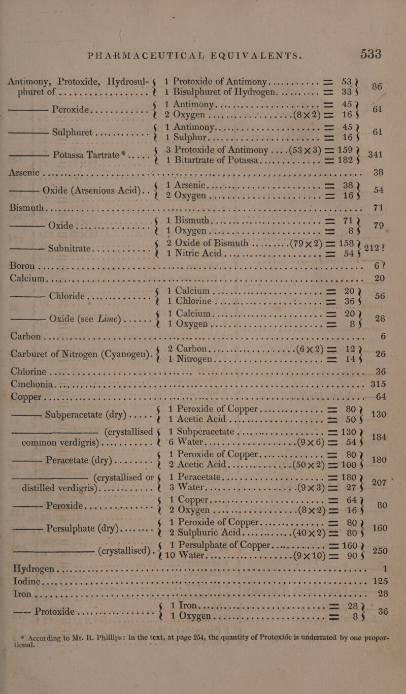 Antimony, Protoxide, Hydrosul- § 1 Protoxide of Antimony........... = 532 . Sy EA eee t 1 Bisulphuret of Hydrogen. ......... = 33§ sik : ¢ PeAmiiheny. f:. 3.530. cs hee ee ee = 45) pi we Peroxide. ....s&lt;+..3+. re3 Oxygen oh ee Re nese wate e yo 16-5 = Sillphuret . 6.006600 ; bein ee ey be = i 61 Potsta Tarn... § # Bmtordeof Antimony (8932) = 150 34 MN rr ee ST we ly ss eae fe anh Gch wie FL aK EE eae Pave Oey Lae tects: 38 Oxide (Arsenious Acid).. } 9 Queen TI teh PMCs Perm A. eo. fs sas ony dich Mea ae hc acs oo eed ates Tee Oe: 71 Oxide oe Ce es Ae he ges eet 79 : 2 Oxide of Bismuth ........ (79% 2) = 158 a Sitbmitrate: 2252256509 7 Ninie Acids -g veces sean 54 § 212! aN ORM a iit ks ak ale @ by we RU URN te 2B ond ak aed eal ga &lt;a ee ou Ge EOS LOE inn te eee ja RE SIROUOG hs Oo KEAN Pd a rea 20 = Chloride eee YE Chonine TEI a}. % ; Ts Carre ss ccs s a ee = 20 Oxide (see Lime)...... } Pie yorand 2. ors) uid peer Np, i aS RP MIG Mee TN aR TAR RAWAL ete le oe ay sleek Bs coc odie ceelameig a bat Re emus 6 § 2-Carbon Jy i2..2...,., 6 song OM 2Y seis Carburet of Nitrogen (Cyanogen). ; Ay iteoeer tt). sept ates ¥ iat, ei t ni SG a a ee Pie eee See eee eee MPO aru ree, | oe 36 A 8 a Tl Mel Ai oie aie Mallee tae ar ns EG Okey DRUMMER Dy Paphos. PE 315 RAINE Steet rahe at) onside? ss es, of tre ae sag g = Bon tim ob \otg's minal Ad whe tod Gen MBL EUS 64 4. 1 Peroxide of, Copper oii. es saan i 80d Subperaretate (dry) ..... tt “Acetie Noid «4h -cdu cas ege cated = 505 1° —_—_—__—_—— (crystallised § 1 Subperacetate .................4. = 1807 joy common verdigris)........... COW Sree june ane hee (9x a) = 546 § 1 Peroxide of Copper....... eee OY Peracetate (dry)...--... U 2 Acetic Acid..............(50%2) = 1005 18° re (erystallised or “s 1 Perdeetaio. § 65 fs a a eae nas = 180 ' 207 distilled verdigris). . ; S, Waleed ay epsilon e's each (XS 2 : PsCODDET eta deur es es erie Vea heat = 64 Peroxide.....+.... a ; % OXY SED a sia sag « hawen wake (82)-==-16 , on § ppb Aer eal poor Amt Tie 80 Persulphate (dry) ete, Hees a ) Sulphuric Acid... . (40 x 2)= 80 ; 160 heer oom SOE Bees of ‘Copper. tune er L6O-2 (crystallised). 9 49 Water... Leveaseeee(9X10) = 90$ 290 BPROLO SEN Gace sce seks esc c ene ew te eon Hee ake psn apy sig sim rcemiwutie © o's how's Slap oa acne 1 OR SNS ot 2, Sere nara &lt; hag teeters hk by nan SUA oe PR dni ooo es haa 125 RR ace y vot o's ne Big «ne ee ey &lt;warthartcd dal wk ates eoee Se acoeune pg Picea eamer-t: : 1. Troms eo at se P22 ON es RE —— Protexide..sbeeceeice} 1 Oxygen...... Sah ARSE Cra = a 36 * Accor ding: to Mr. R. Phillips: in the text, at page 254, the quantity of Protoxide is underrated by one propor- tional.