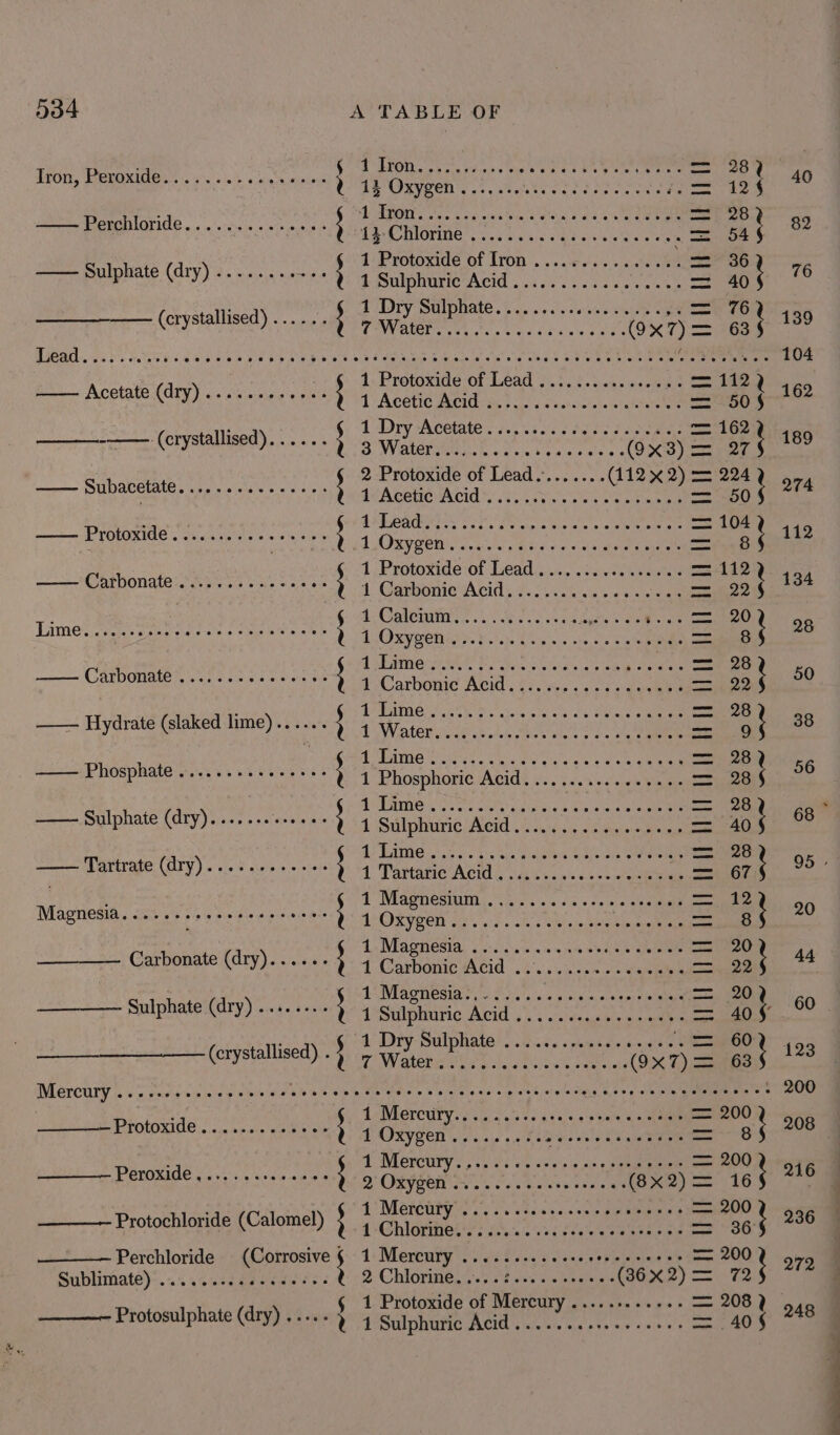 Hon Rest xe caer: Map onbet) i lacniniec sc en BRE osiecsocaees Ly cnonie oe! BPE (PD) taser {i Sulphutie Acid .000000000012 = 40} (crystallised) so pave eon Ge eee Teeth. Ser SMSe See aS eS ee PEO et Oe Boe Watts ecg SSP ea eae ee ie re AD eae ST Acetic Acid . res uce-ssccscsle == 80$ — Ceptbt)ann f B Wa ee ea) Sd Ty Ra rer bi. Acobe Acid'..s.crcolsreassonee B08 ee ee rosea ie Crmhonate; chee 5 ex. wee ; : HU a eararGre he s oe 7 = a ; Line eee a S Oneonta CGATDOREION cs Phase a Sone ee ; Beet ate eae Gee = aoe —— Hydrate (aed Hime) +=} Water IN 70} — Phosphate veseveeeeeeees Sitphospiode Ante; 2 ee ee _— Shiphaie (dry);..!,.00-+4--9'04 gaiphaie Hel Vliet eee erirage (Bry) sare &lt;=} og Te Magriesia Cae reeset rest eens ; one a BL ceeregyets, ce at st Carbonate (Cay) oss: eatganalid 2 Smlphate (dry) +. +--= } 4 gute Acid 002 (crystallised) § F Water exis 638 Mercury .. 3 ecesnecceeess ive F 6h %, Merenie yb a sel hee aw a iat s wre eccgyy Bo oe ee ee Protoxide sess eeeee SRG De eA oe ee POIOHdR shy 4 nears Heerieene aan reas er Protochloride (Calomel) {| Chlorine. veers lecrcevewssssl == 964 ~ Perchloride (Corrosive § 1 Mercury se Lass do ghettPagiins Mp ee: Sublimate) ......0ssecese de 9: Chioviniesd SAE aveu he tye eumue) am bee Protosulphate (dry) ....- $j Sulphuse Acid see cececlcll = 408 40 82 76 139 104 162 189 274 112 134 28 50 38 56 68 20 44 123 216 236 272 248