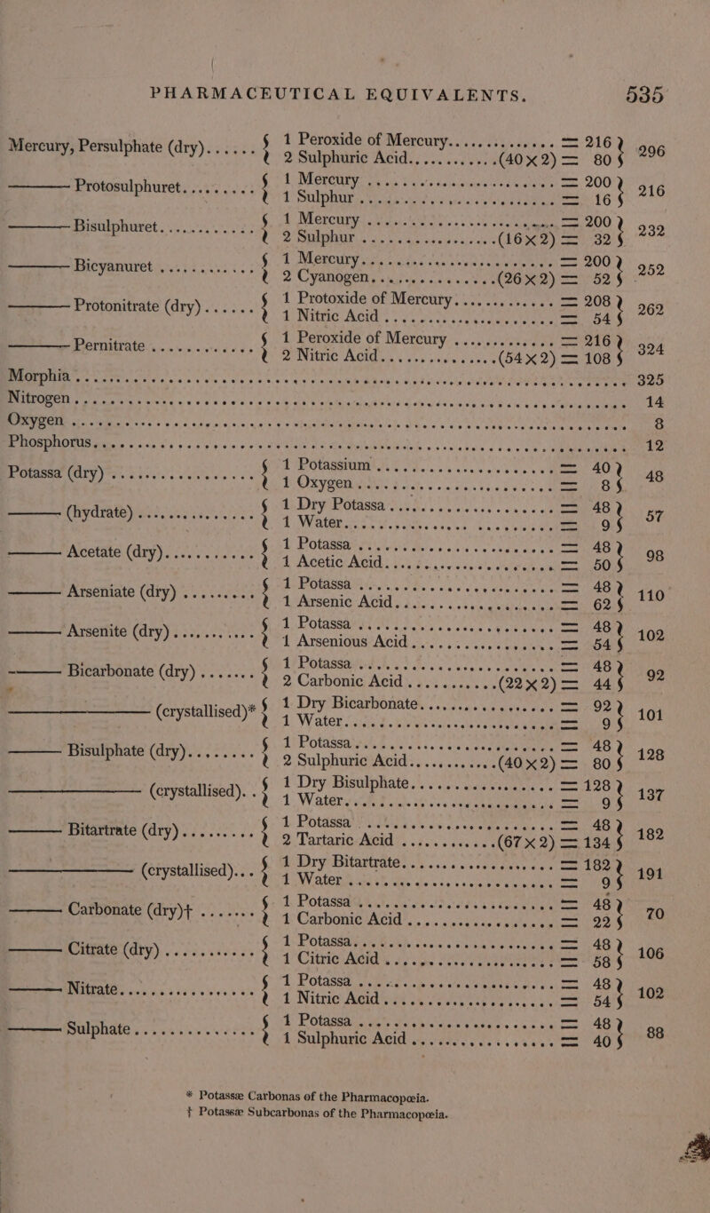 Mercury, Persulphate (dry)...... ; 2 Sulphuric Acid. Hf, 40% 2) a 80 ' Protosulphuret...v...&lt;. § { QUEM ++ Sana eieicict Fe rh eet ets ae Geena aye Bieyamuret «se.c.. ss} 2 Cyaoge ee Gox35 = Dah Protonitrate (dry)...... ; ’ Nie Accs sry Neat Sy seh pt a oy } Permsrate an wientcices ; ; onc Mereary tay 3) = pie ; Morphia Spee Mra ats thes ite ig 9.50. s Ss Seanad Been. 6 uo aeleinist eee ee Cee ene 3 BRIE ea es sick a cs 90 ea Wield sa aN emia Aah ds ole eee ek bees Peta eeatiana MAI Mn o nS 9c nsig ssn 6c oia's 9» Mesa ebieals ole Wie ele ks WC HF DOSDNOTUS pens &lt;0 « PREV IMIS pices ee Steet ee eee ete cece enone bigisunvere f eer Orage Scene ape ne er Acetate (dry). .2....0. Ser Agee a eae ee Mroetate (diy) 5 ccc T Mowe Add ei ae Arsenite (ty). ft Anemos Add OIE 8) ~—— Bicarbonate (dry) .....-} 3 Carbonis Aelia, Gax\= 443 cr Deg teebaeimeesnda toe ak | Bisulphate (dry).-.-.-.+ $9 Suiphurie Acid. coxa) = a0} (crystallised). . ; : Dry Bisulphate.... cone a ay : = ee Bitartnte @ry)-.-..-- +. | 9 tararie Aid 122200 GrKa) Stas} pesgatillized). St Won eg ee Catboaate yt 1.2 fT Cabmicada eS Bt —— Citrate (dry) oe. eee, | D Cane Alene is uohieatememnemelant A noises | Nimo ABH ete Be