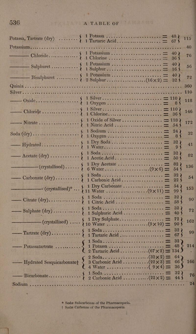 ——&lt;_o 236 A TABLE OF Pp aT A Dobe FY We as ate ae = 48 ae otassa, Tartrate (dry)... ++. ; PATS A GE Rah ea corns nt oy POtSSSMIARS Se. ox a lceca d sep wcahunre aha wine UE EES 0 duke ip aus’ suk 9 sohaaal glen eae 40 . Goth DP OtASSTUA 8. oe Sad go = ove le ie was Slee Chloride. ............, tic RlOHneMy! Bo wesc Nes - joel Saag ed sa Gade Potameimes sue eth Scene meee = 40 Sulphuret ........... Vib Lalor: B03 oS seem eae . 8 : FR) ey 5, eet I nay acre ok = 40) ———— Bisulphuret ......... t 2 Sulphur.. Bis, &lt;5 “aex 2). seers 13 SUDA, 2, wpe RN SER FDIS Dalal Mall alee lee Me tbse'de| sain x sae 9 + Seles aan 360 saver Oo Pia bb Pees ee Bie Pet ee tite ive di stong Aine, 450 a a alee 9 oe ee 110 6 WAOUVEN dona nda. SP aS osname ee ~Oxide sho i AGN ISOM Aa oni meat an BS eh Mies (ons 2\-jh Araiah ars paar tate leben a8 rat Chloride... 1... sees eee ; MCh OvihE 5 oe Fee e panne ds bee . 4. Oxide: of Silver ii .asce: dese s4nt 4 = 118) ~ Nitrate... 21. e sees ee eee ; Pe Nakrpe Ata hy 68s. cas Oe cee eae = ay rei oe eae Ie &amp; = Soda (diy). shes rises ee eso U1 Oxygen. i. cece es cee eee eee Go Pe TANS Poe ois oh be dance Ge eae — Hydrated. ce Aes oe ade ee yD = TOGA Pio hs eek ss Pee ase Acetate (ay) Sad De an eke Sa ; 1 Acetic Acid. . a age been Gane : A: Dry Acetate 5... iis ee conte mal (crystallised)... ; 6 Water n ooes Se gene Uv 9 0) SE OCI ORISSA. Vis kay we Pe Ee = Carbonate (dry) ...-...... ; 1 Carbonic Acid ...........-+.0+- — haces 1 Dry Carbonate ...2........6008- — (crystallised)* .. . ; 11 W i ae Wes rare. (9x 112 “oes Ly EOGAEUTU AT. 2d Meck ss, eis a tetera = —— Citrate dry)... ss. esees ee. ; i Citioukeits ig... eee | Sedans, Ge. ss tase sees — Sulphate (dry) PGT Oe ie Reale } 1 Sulphuric Acid........... Pies oo d ; 4 Drg Bel phate Ao 5 255. sawn a ee oe Pa iy (crystallised) ..... } 10 ice TORY Sadia cine sc (9x10) = SAGA SRRE Weds cab ves 3 desen ok s = Tartrate (dry).......-.+.. , 1 Tartaric Acid sid sigue e Geneon LOGE ORM: faux. gin: ae cise tos Ge so —— Potassatartrate ........... ; 1 Potaasaie od oe vee ne ome j 2 Tartaric Acid. (67x 2) = 134 SP MOCRa re obo BU yas sie eke): (F2&gt;¢ 2) —— Hydrated Sesquicarbonate+ ; 3 Carbonic Acid ........ ss DG) A Weaterin sees eal» 03s8 mee (9x4)= ; GUS OAta iis. bicker ess cotta wlatete to roo Bicarbonate... 5.344%. ; 2 Carbonic Acid ........... CD Vie Sodium 8 Se wl phn wfeles 6 eo 0 oo wide o.c6 bilelebetin MReiniate te Me's) aie v/a 6 6 alee. t Pei Sine © Mpel® MiSuR ISN a 6) a)leus) lee * Sodz Subcarbonas of the Pharmacopeeia. + Sode Carbonas of the Pharmacopeia.