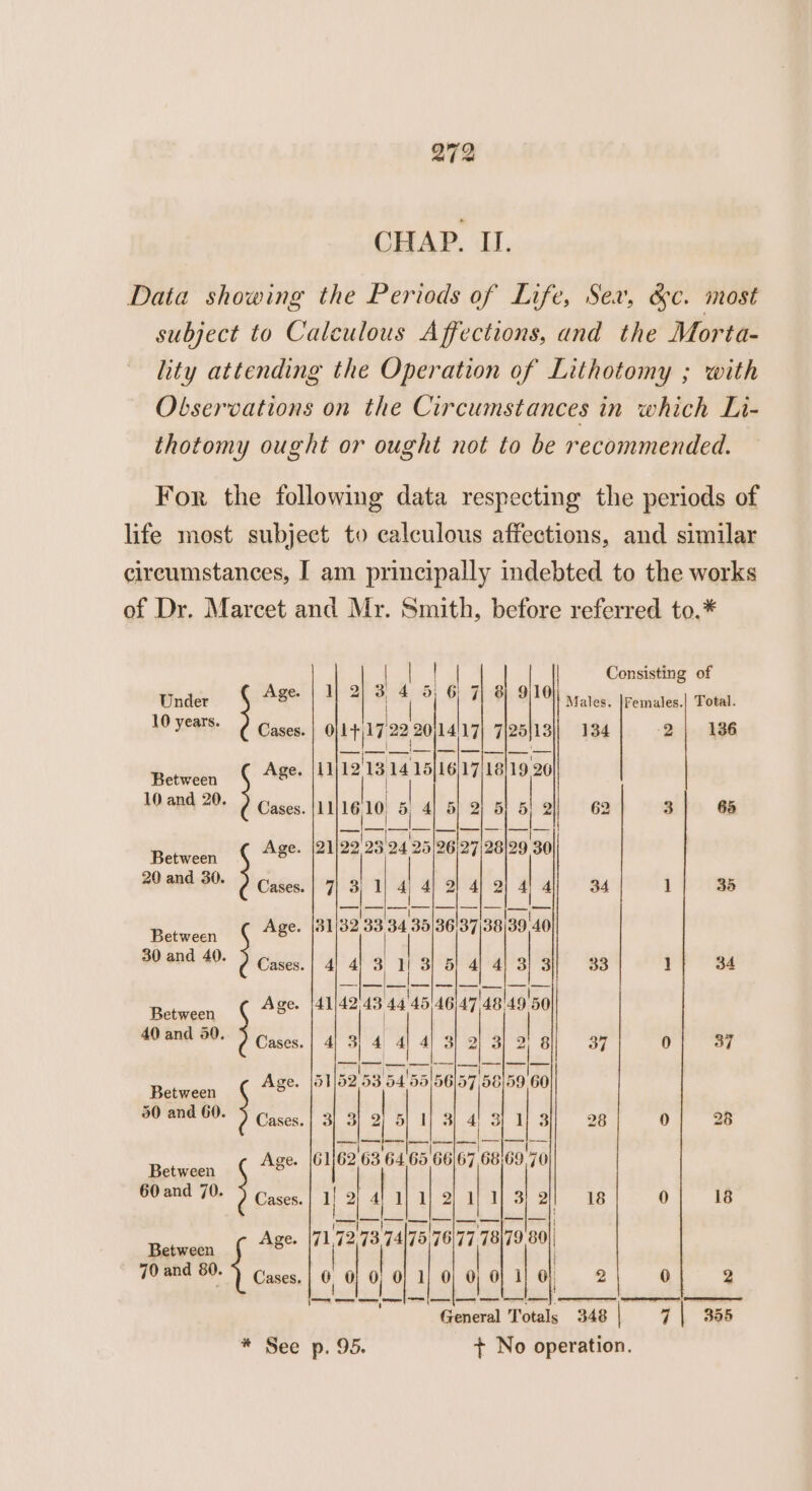 CHAP. II. Data showing the Periods of Life, Sev, &amp;c. most subject to Calculous Affections, and the Morta- lity attending the Operation of Lithotomy ; with Observations on the Circumstances in which Li- thotomy ought or ought not to be recommended. For the following data respecting the periods of life most subject to calculous affections, and similar circumstances, I am principally indebted to the works of Dr. Marcet and Mr. Smith, before referred to.* Va | | Consisting of p24) r | “tI } Under age se i ae | 7) 8 910 Males. |Females.| Total. 10 years. Cases. | 0 bypiiae 22 20114/17} 7}25|1 134 2| 136 an ee aie eee Pee) | | — Rerwaen Age. j1] tw nth 16)17|18 a 10 and 20. ) Cases. 1] 1 i al 2 5} 5) 2 62 3 65 esas (Ee) Peet (a (ae | o 99 onl Between Age. |21 a wre 25/26)27|28 le Oy eo Reticeen Age. {31/32 33 34 35/36/37/38/39 4 30 and 40. esas | ab alg) Teal ignalta  ; at oe ee, ee: Ae, |e a Cetceen Age. [4] a° 44 45) 46 47 48) we 40 and 40, Cases ) aa 4} 3} 2} 3] 2) 8 37 0 37 watbHle pixcleple st Between Age. {51/52 AN bil. 99/06)57 56159 60 50 and 60. 5 Cases 2) 5 3 ve 1] 3 28 0 28 ss i Between Age. (61/62 oe de 65 66/67 6869 70 60 and 70. 4) Gases. | 1! 2] al 1/1} al al al 3 2l| 18 0 18 Sap |S PSS Ss a moe ama . 2 8/79 80 Between Age ‘b Ef 75,76 f ff | 70 and 80. } Cases 00 nie Ga 0 ~ oe ol ‘ : : General Totals “ne 7 | 355