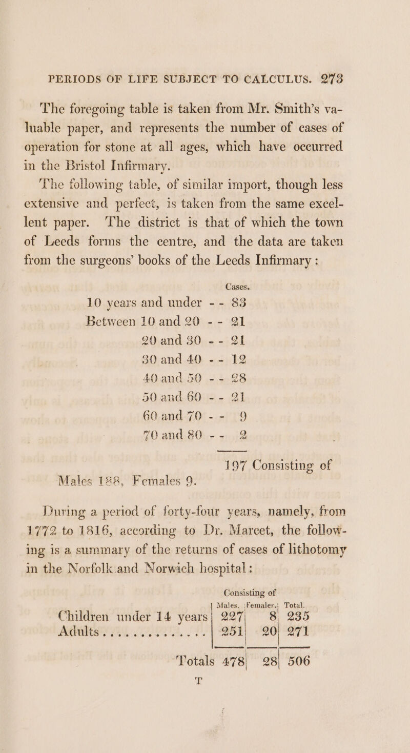 The foregoing table is taken from Mr. Smith’s va- luable paper, and represents the number of cases of operation for stone at all ages, which have occurred in the Bristol Infirmary. The following table, of similar import, though less extensive and perfect, is taken from the same excel- lent paper. ‘The district is that of which the town of Leeds forms the centre, and the data are taken from the surgeons’ books of the Leeds Infirmary : Cases. 10 years and under - - 83 Between 10 and 20 - - Ql 90 and 30 -- 2l 380 and 40 -- 12 AQ and 50 -- 28 50 and 60 -- 21 60and70-- 9 70 and.80)-- +2 197 Consisting of Males 188, Females 9. During a period of forty-four years, namely, from 1772 to 1816, according to Dr. Marcet, the follow- ing is a summary of the returns of cases of lithotomy in the Norfolk.and Norwich hospital: Consisting of : Males. \Females.; Total. Children under 14 years} 227, 8, 235 LPI I LE, OP. 251 20 id Totals 478 28) 506 -