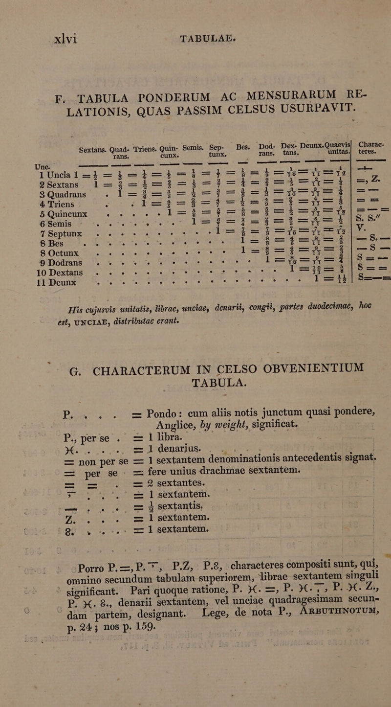 F. TABULA PONDERUM AC MENSURARUM RE- LATIONIS, QUAS PASSIM CELSUS USURPAVIT. Sextans. Quad- Triens. Quin- Semis. Sep- Bes. Dod- Dex- Deunx.Quaevis| Charac- rans. cu nx. tunx. rans, tans. unitas. teres. Une. ——— e —— c — 5 — o — —— — — lUndall2i—-4i1-—i4-i-—j—i-—i-—d46—ü-—ri RET 2 Sextans 1—2—4—2—i1—-4—k4-$4$—$3—42n—i EL 3 Quadrans  1—3—3—l1—$—$-i—45—à5-—i m — 4 'Triens : 1—3—$—4$—iÀ4-$—£$—4&amp;—1 ——— 5 Quineunx 2... l4€—£4mé$-i$ie-ei1-—i—A^8-—i|-—- 6 Semis e . o 1—35—2—4-—£-—j46&amp;-—3i S, S, 7 Septunx a. UM, IV .loum pu qpomJeDEETI V. 8 Bes UM t n eta P AERE TE ] 9-554 mr 8 Octmx uo sered xU. de Qe m UU TIE CI CHAR —$ — ODodrmng U.« «o. SUUS QUALIS. ITE esp up Rt 10Dextans . . - EAT. fouet s E co e Tz — MI 11 Deunx Jive prend CEAER ac ne Ye 3 A ] 21i1| S2z—-— His cujusvis unitatis, librae, unciae, denarii, congii, partes duodecimae, hoc €st, UNCIAE, distributae erant. G. CHARACTERUM IN CELSO OBVENIENTIUM TABULA. Pondo: cum aliis notis junctum quasi pondere, Anglice, by weight, significat. ] libra. End ldenanus. . . . 1 sextantem denominationis antecedentis signat. fere unius drachmae sextantem. Past P., perse . — non per se -— perse — EE . z2sextantes. 5^ * t ^7.*' £z 1 sextantem. c— Qa v. m d sextantis, 9... .' .. zz lsextantem. Q. . . .. zz]lsextantem. Porro P.—,P. ^, P.Z, P.2, characteres compositi sunt, qui, omnino secundum tabulam superiorem, librae sextantem singuli - significant. Pari quoque ratione, P.X.É,P.X.,,P.X.2, P. X. 8., denarii sextantem, vel unciae quadragesimam secun- dam partem, designant. Lege, de nota P. ARBUTHNOTUM, p. 24; nos p. 159.