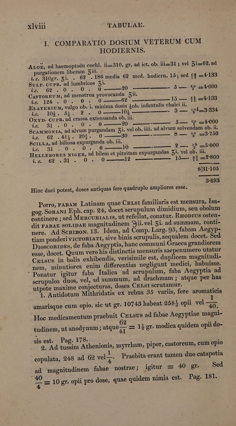 L COMPARATIO DOSIUM VETERUM CUM HODIERNIS. ALOoE, ad haemoptoén cochl. ii—310. gr. ad ict. ob. iii—31 ; vel 21262. ad purgationem liberam Aiii i.e. SlOgr. 3i. . 62 . 186 media 62 med. hodiern. 15; sed $3 —4:133 SurrP.cUPR. ad lumbricos 3i. pe epaunpT Oo m XN UO 20 CasTonEUM, ad menstrua provocanda 2ii. ice. 1294 . 0 . O0. 15 — $2 —4-133 ErarEniUM, vulgo ob. i. minima dosis Job. infantulis chalci ii. 12 7510417535. Sus D 10; —— - 8 —- 1193334 Ox». CUPR. ad crassa extenuanda ob. iii. ic 8|. 0. Q0. 6-———9üt ne pee ScAMMONIA, ad alvum purgandam 3i. vel ob. iiii. ad alvum solvendam ob. ii. ice 629 .A411. 20$. 30. ———- 8 —- 30 —3:150 SciLLA, ad biliosa expurganda ob. iii. iz 5| .0. 0. 02——l -——————— ee HrLLEBORUS NIGER, àd bilem et pituitam expurgandas Zi. vel ob. iii. iedh62. 91 . 0 uS Orel 2 o en 15—- $$ —2-800 - 5 — d 24:000 ———á 8[31-105 : 3-893 Hinc duci potest, doses antiquas fere quadruplo ampliores esse. Porro, FABAM Latinam quae CELsI familiaris est mensura, Isa- gog. SORANI Eph. cap. 24. docet scrupulum dimidium, seu obolum continere ; sed MERcURI1IALIS, ut refellat, conatur. Rrroprvs osten- | dit FABAE soLIDAE magnitudinem 9ii.vel 5i. ad summam, conti- nere. Ad Scnrmow.13. Idem, ad Comp. Larg. 95, fabam Aegyp- tiam ponderi VICTORIATI, sive binis scrupulis, aequalem docet. Sed Drosconrpss, de faba Aegyptia, hanc communi Graeca grandiorem esse, docet. Quum vero his distinctis mensuris saepenumero utatur Cxrsus in bolis exhibendis, verisimile est, duplicem magnitudi- nem, minutiores enim differentias negligunt medici, habuisse. ' Ponatur igitur faba Italica ad scrupulum, faba Aegyptia ad scrupulos duos, vel, ad summum, ad drachmam ; atque per has utpote maxime conjecturas, doses CELsI scrutamur. 1. Antidotum Mithridatis ex rebus 35 variis, fere aromaticis -'gmarisque cum opio. sic ut gr. 10743 habeat 2583 opii vel A Hoc medicamentum praebuit CELsvs ad fabae Aegyptiae magni- tudinem, ut anodynum ; atque a — 11 gr. modica quidem opii do- sis est. Pag. 178. .— 9. Ad tussim Athenionis, myrrham, piper, castoreum, cum opio i 1 : : copulata, 948 ad 62 vel--. Praebita erant tamen duo catapotia ad magnitudinem fabae nostrae; igitur — 40 gr. Sed | - — 10 gr. opii pro dose, quae quidem nimia est. Pag. 18l.