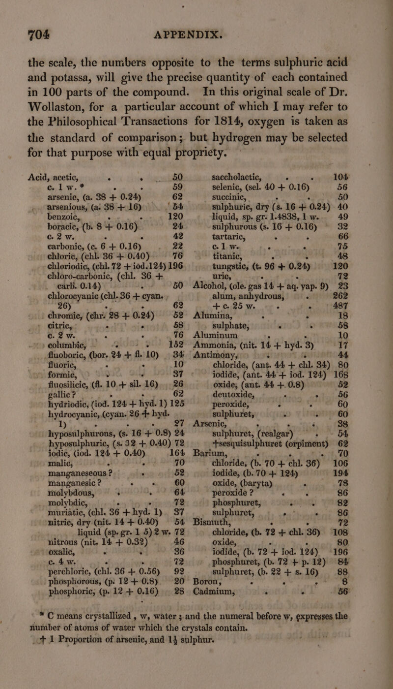 In this original scale of Dr. Acid, acetic, ‘ * 50 c lw.* 59 arsenic, (a. 38 iy 0. 24) 62 arsenious, (a. 38 + um 54 benzoic, 120 boracie, (b. 8 ve 0. 16). 24 c. 2 w. . ° 42 carbonic, (c. 6 + 0.16) 22 chloric, (chl. 36 + 0.40) 716 chloriodic, (chl. 72 + iod.124) 196 chloro-carbonic, (chl. 36 + . carb. 0.14) chlorocyanic (chl.36 + cyan. 26) 62 _ chromic, (chr. 28 + 0. 24) 52 : citric, ° ° 58 c. 2 w. ee ° 16 columbic, 4% 152 _fluoboric, le 24 + fl. Am) 34 fluoric, . 10 formic, 37 fluosilicic, (fl. 10 + sil. 16) 26 gallic? — : 62 hydriodic, (iod. ‘124 + hyd. 1) 125 nydrocganits (cyan. 26 ++ hyd. 1) . 27 hypostil phuroas, (. 16 + 0.8) 24 hyposulphuric, (s. 32 + 0.40) 72 iodic, (iod. 124 + 0.40) 164 malic, . . 70 manganeseous ? : 52 manganesic ? . : 60 molybdous, ‘ ‘s 64 molyhdic, : 72 muriatic, (chl. 36 + hyd: bx 37 nitric, dry (nit. 1440.40) 54 liquid (sp. gr. 1 5) 2w. 72 nitrous (nit, 14 + 0.32) 46 ' oxalic, . ‘ 36 c. 4 w. 72 perchloric, (chi. 36 + 0. 56) 92 phosphorous, (p: 12+ 0.8) 20 phosphoric, (p. 12 + 0.16) | 28 saccholactic, . 104 selenic, (sel. 40 4+ 0. 16) 56 succinic, - 50 sulphuric, dry (: s. 16 + 0. 24) 40 liquid, sp. gr. 1.4838, 1 w. 49 sulphurous (s. 16 + 0.16) 32 tartaric, ° ° 66 c. 1 w. e e 75 - titanic, 48 Heche (t. 96 a 0.24) 120 72 Alcohol, (ole. gas 14 + aq. yap. 9) 23 aloints anhydrous, d 262 +c. 25 w. - - ' 487 Alumina, ° ° 18 sulphate, . ° 58 Aluminum 10 Ammonia, (nit. 14 + hyd. 3) 17 Antimony, 44 chloride, (ant. 44 + chl. 34) 80 iodide, (ant. 444+ iod. 124) 168 oxide; (ant. 44 +. 0.8) 52 deutoxide, ‘ 56 peroxide, : : 60 sulphuret, . - 60 Arsenic, : ; 38 sulphuret, (realgar) 54 +sesquisulphuret Corpiment 62 Barium, 70 chloride, (b. 70 + chl. 36) 106 iodide, (b. 70 + 124) 194 oxide, (baryta) ‘ 73 peroxide ? ‘ ° 86 phosphuret, gssFaty 82 sulphuret, gn . 86 Bismuth, 42 chloride, (b. 7 2 + chl. 36) 108 oxide, 80. iodide, (b. 72 + iod. 124) 196 _ phosphuret, (b. 72 + p.12) 84 omned (b. 22 4 8 49) 88 Boron, 8 Cadmium, é . 56