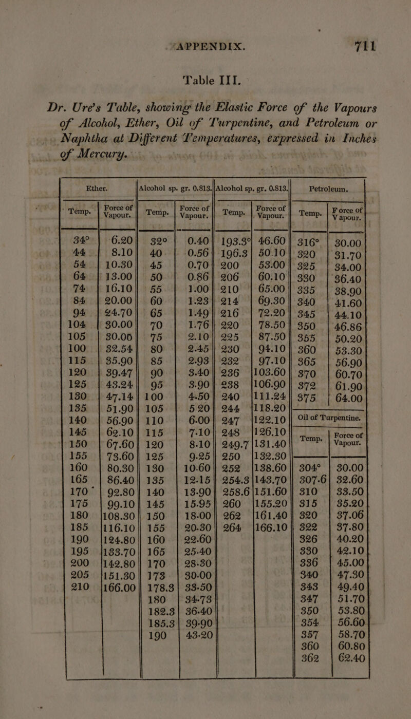 “APPENDIX. W111 Table IIT. Dr. Ure’s Table, showing the Elastic Force of the Vapours of Alcohol, Ether, Oil of Turpentine, and Petroleum or Naphtha at Different Temperatures, expressed in Inches of Mercury. Ether. Petroleum. Alcohol sp. gr. 0.813.}|Alcohol sp. gr. 0.813. Force of Force of Vapour. - Vapour. Force of Vapour. Temp. Temp. Temp. | Force of V apour. 34° 32° | 0.40] 193.3° 46.60] 316° | 30.00 AA 4.0 0.56 | 196.3] 50.10|| 320 | 31.70 54 45 0.70 200 | 53:00] 325 | 34.00 64 50 0.86 || 206 | 60.10] 330 |°36.40 Th 88 1.00] 210 | 65.00} 335 | 38.90 84 60 1.23} 214 | 69.30] 340 | 41.60 Q4 65 1.49} 216 | 72.20] 345 | 44.10 104 70 1.76 || 220 | 78.501 350 | 46.86 105 75 2.10] 225 | 87.50] 355 | 50.20 100 80 2.45 || 230 | 94.10] 360 | 53.30 115 85 2.93 || 232 | 97.10] 365 | 56.90 120 90 | 3.40] 236 |103.60|| 370 | 60.70 125 95 3.90] 238 {106.90} 372 | 61.90 130 100 4.50] 240 {111.241 375 | 64.00 135. 105 5207244 1 18.20 7-4 140 110 6.00 OAT 122.10 Oil of Turpentine. | 145 115 | 7-10] 248 |126.10}) | | rorce ot | 150 120 8-10) 249.7 |131.40 P+ | Vapour. 155 125 9.25 || 250 {132.30 160 130 | 10.60] 252 {138.60 || 304° | 30.00 165 135 | 12-15]) 254.3 |143.70 || 307-6] 32.60 170° 140 | 13-90] 258.6|151.60 |} 310 | 33.50 175 145 | 15.95] 260 1155.20] 315 | 35.20 180 150 | 18-00] 262 [161.40] 320 | 37.06 185 155 | 20-30] 264 {166.10} 322 | 37.80 190 160 | 22.60 326 | 40.20 195 165 | 25.40 330 | 42.10 200 170 | 28.30 336 | 45.00 205 173. | 30.00 340 | 47.30 210 178.3| 33-50 343 | 49.40 180 | 34-73 347 | 51.70] 182.3| 36.40 350 | 53.80} 185.3| 39-90 354 | 56.60 190 | 43-20 357 | 58.70 360 | 60.80 362 | 62.40