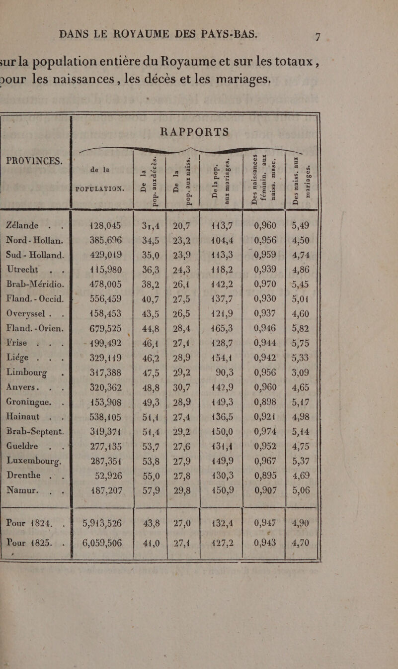 RAPPORTS A PROVINCES. à HN NES ES « LU spip acte el &lt;pnie dieu vx dl LS POPULATION. | À 3 â ï ÿ e : LÉ É Ë Dana munis nee enr bornes RUES : LAN N dé Zélande . . 128,045 0,960 | 5,49 ® Nord- Hollan. 385,696 0,956 | 4,50 Sud - Holland. 429,019 0,959 | 4,74 Utrecht . 115,980 0,939 | 4,86 Brab-Méridio. 478,005 0,970 |-5,45 Fland. - Occid. 556,459 0,950 | 5,01 Overyssel . 158,453 0,937 | 4,60 Fland. -Orien. 679,525 0,946 | 5,82 Frise - 499,492 0,944 | 5,75 Liége . 329,119 0,942 | 5,33 Limbourg 317,388 0,956 |'309 . Anvers. 320,362 0,960 | 4,65 Groningue. 153,908 0,898 | 5,17 Hainaut 538,105 0,921 | 4,98 Brab- hs 319,371 0,974 | 5,14 Gueldre 277495 0,952 | 4,75 ae 287,351 0,967 | 5,37 Drenthe 52,926 _ 0,895 | 4,69 Namur. 187,207 0,907 | 5,06 Pour 1824. 5,913,526 0, na 4,90 fon 1825. 6,059,506 0, 943 4,70