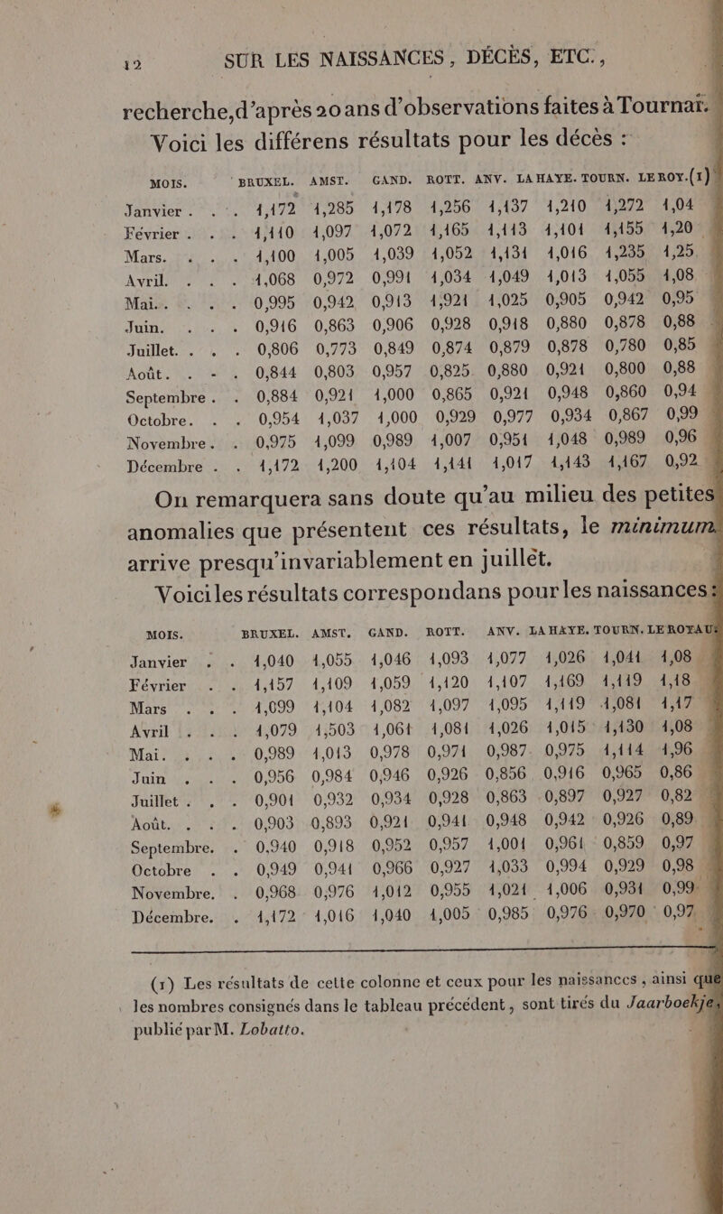 recherche,d’après 20 ans d'observations faites àTournaï. Voici les différens résultats pour les décès : | MOIS. BRUXEL. AMST. GAND. ROTT. ANV. LA HAYE. TOURN. LEROY.(1)! Janvier. . . 1472 1,285 1,178 1,256 1,137 1,210 41,272 1,04 W Février 0%. 12%4M40/44,0974,0720416504,113: 4,104 02502008 Mars. « . . 1,100 1,005 1,039 14,052 14,131 1,016 4,2357 1,25! Aveill © 270 14,068 0,972 0:99 4,03404,029)11,013: 1,0 OS Mai. . . . 0,995 0,942 0,913 4,921 4,025 0,905 0,942 0,95 4 Juin. . . . 0,916 0,863 0,906 0,928 0,918 0,880 0,878 0,88 Juillet. . . . (0,806 0,773 0,849 0,874 0,879 0,878 0,780 0,85 4 Août. . - . 0,844 0,803 0,957 0,825 0,880 0,921 0,800 0,88 \ Septembre. . 0,884 0,921 1,000 0,865 0,921 0,948 0,860 0,94 À Octobre. . . 0,954 1,037 1,000 0,929 0,977 0,934 0,867 0,99 3 Novembre. . 0,975 41,099 0,989 4,007 0,951 1,048 0,989 0,96 M Décembre … . 4,172: 4,200 1,104. 1,441: 1,017, ,4,148:MA167 0,92 | On remarquera sans doute qu’au milieu des petites anomalies que présentent ces résultats, le rninimum: arrive presqu'invariablement en juillet. à Voiciles résultats correspondans pour les naissances à MOIS. BRUXEL. AMST. GAND. ROTT. ANV. LAHAYE. TOURN. LE ROYAU! Janvier !: . 4,040 4,055. 1,046 1,093 1,077 1,026) 1,041, 4080 Février à 224,457 4,109 4,059. 4,120: 1,107, 1ACOMAME ASS Mars OU ME 000 1104 4,082 4,097 1,095 74,119 AOC Avril (4 . : 4,079 4,503: 4,064 1,081 1,026 1,015: 1,130 14,08 4 Mai. : 2 0.989. 4,013 0,978 0,974. 0,987: 0,975, 4:11484,20 2 Juin , . . 0,956 0,984 0,946 0,926 0,856, .0,916 0,965 0,86 . Juillet. . . (0,901 0,932 0,934 0,928 0,863 0,897 0,927 0,82 Août. . + . 0,903 0,893 0,921 0,941 0,948 0,942 : 0,926 0,89: Septembre. . 0,940 0,918 0,952 0,957 1,001 0,961 : 0,859. 0,97 4 Octobre . . 0949 0,941 0,966 0,927 1,033 0,994 0,929 0,98 Novembre. . 0,968 0,976 1,012 0,955 1,021 1,006 0,951 0,99. Décembre. . 1,172: 4,016 1,040 1,005 0,985 0,976 : 0,970 097. G) Les résultats de cette colonne et ceux pour les naissances , ainsi qi 1e . les nombres consignés dans le tableau précédent, sont tirés du Jaar boekje Ÿ publié par M. Lobatto. |