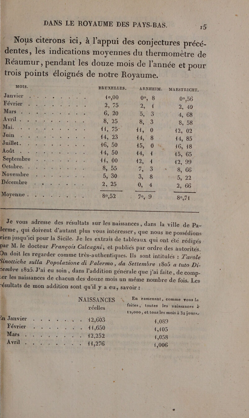 Nous citerons ici, à l’appui des conjectures précé- dentes, les indications moyennes du thermomètre de Réaumur, pendant les douze mois de l’année et pour trois points éloignés de notre Royaume. MOIS. BRUXELLES. ARNHEIM. MAESTRICHT, ONE, 7 10,00 0, 8 00,56 D PT 7 ivre 2,075 UN À 2, 49 UE FANOMRMNNPS EEE Der 6, 20 URSS 4, 68 A nd Si 4,25 8, 3 8, 58 CR ho 12, 02 ne 14, 8 14, 85 an Ven, ie. 146, 50 +090 0. 7 16, 18 A cube 000 14, 1 15, 65 ed es JU 41, 00 42, 14 429 99 D tbbre AU vu V4: 2 8, 55 Frs 8, 66 Dembmenuin.s.l i. : …. 5, 30 3, 8 4129 ne OC bn: 2,122 0, 4 2, 66 MAO SU le er, 80,52 jt, 79,49 80,71 et SE 0 nl | Je vous adresse des résultats sur les naissances , dans la ville de Pa- lerme, qui doivent d'autant plus vous intéresser, que nous ne possédions: rien jusqu'ici pour la Sicile. Je les extrais de tableaux qui ont ete rédigés : par M. le docteur François Calcagni, et publiés par ordre des autorités. On doit les regarder comme très-authentiques. Ils sont intitulés : Tvole Sinottiche sulla Popolazione di Palermo, da Settembre 1805 à tuto Di- sembre 1825. J'ai eu soin, dans l'addition génerale que j'ai faite, de comp- er les naissances de chacun des-douze mois un même nombre de fois. Les ‘ésultats de mon addition sont qu’il y a eu, savoir : NAISSANCES * En ramenant, comme vous le faites, toutes les naissances à réelles 12,000 , et tous les mois à 3r jours D er US 4860 4,089 mer. Lt (4 1,650 1,105 | ue CAOANSOSI ENST. E 12,252 1,058 DR UT LOS cuur AE 4 1,276 1,006. RSR NRA nr —