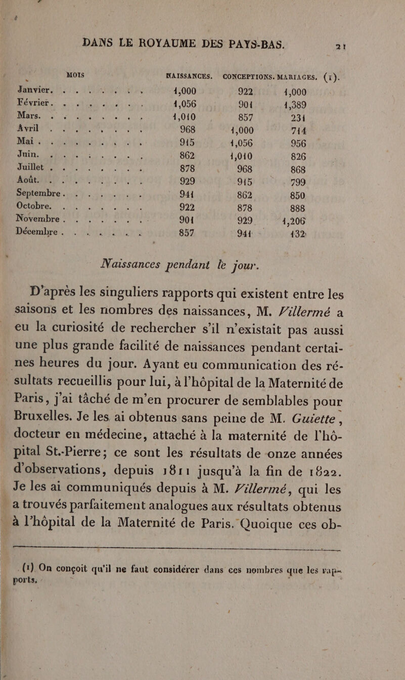 3 MOIS NAISSANCES, CONCEPTIONS. MARIAGES, (1). RARVIerS 15, LOUE, 1,000 922 1,000 DÉNERE HN 1,056 901 1,389 LIT NOR r D'RATeARE 4,010 857 231 ii SPAES 6 | hé Sr 968 1,000 714 RER 0 ONE 915 1,056 956 Re | 862 1,010 826 RO NL 878 968 868 |. 11) ORNE ESERS 929 915 799 DeHiombre sui } : di eunue 941 862 850 EU id, 922 878 888 DD en UT re 901 929 41,206 Mébeniire. , mraliiiuire 857 944 - 132 Naissances pendant le jour. D'aprés les singuliers rapports qui existent entre les eu la curiosité de rechercher s’il n’existait pas aussi une plus grande facilité de naissances pendant certai- Does. Je les. ai obtenus sans peine de M. Gucette, docteur en médecine, attaché à la maternité de l'hÔ- pital St-Pierre; ce sont les résultats de -onze années d'observations, depuis 1811 jusqu’à la fin de 1822. Je les ai communiqués depuis à M. illermé, qui les a trouvés parfaitement analogues aux résultats obtenus qe (1) On conçoit qu'il ne faut considérer dans ces nombres que les vap- ports, /