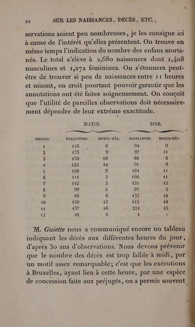 servations soient peu nombreuses, je les consigne ici à cause de l'intérêt qu’elles présentent. On trouve en même temps l'indication du nombre des enfans morts- nés. Le total s’élève à 2,680 naissances dont 1,408 masculines et 1,272 féminines. On s'étonnera peut- être de trouver si peu de naissances entre 11 heures et minuit, on croit pourtant pouvoir garantir que les annotations ont été faites soigneusement. On conçoit que l'utilité de pareilles observations doit nécessaire- ment dépendre de leur extrême exactitude. MATIN. | SOIR. D Re CO © D D MEURES. NAISSANCES. MORTS-NÉS. NAISSANCES. MORTS-NÉS. 4 AH 6 94 9 2 473 9 7 41 3 130 10 88 8 4 422 44 94 $ fi 120 9 104 41 6 411 5 11100 41 7 412 ) 1240 45 8 99 5 97 5 9 88 6 498 10 10 130 43 415 40 41 137 46 224 45 42 48 6 4 » M. Guiette nous a communiqué encore un tableau indiquant les décès aux différentes heures du jour, d’après 30 ans d'observations. Nous devons prévenir que le nombre des décès est trop faible à midi, par un motif assez remarquable; c’est que les exécutions , à Bruxelles, ayant lieu à cette heure, par une espèce de concession faite aux préjugés, on a permis souvent