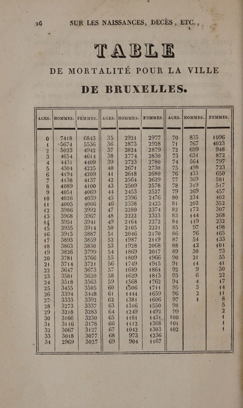 L | TABLE DE MORTALITÉ POUR LA VILLE DE BRUXELLES. AGES. dois La AGES.|HOMMES. Loue AGES. |[HOMMES. | FEMMES. o | 7418 | 6843 || 35 | 2921 2977 70 | 835 1096 1 567 5536 || 36 | 2873 2928 || 71 767 4023 2 | 5023 | 4942 37 | 2824 | 2879 || 72 | 69 948 3 | 4654 | 4614 || 38 | 2774 | 2830 73 | 631 872 Il 4 | 4431 4409 39 | 2723 2780 74 | 564 797 5 | 4304 | 4225 || 40 | 2671 2730 75 | 498 723 6 | 4194 | 4209 || 41 2618 2680 76 | 433 650 7 Au 4458 | 4457 42 | 2564 2629 || 77 |° 369 581 8 | 4089 | 4100 || 43 | 2509 | 2578 78 | 319 517 9 | 4051 4069 || 44 | 2453 2527 79 | 269 457 10 | 4026 | 4039 || 45 | 2396 2476 || 80 | 234 402 411 4005 | 4006 || 46 | 2338 2425 || 81 202 352 12 | 3986 | 3992 47 | 2280 2374 || 82 172 307 13 | 3968 | 3967 || 48 | 2222 2323 83 144 268 44 | 3951 3941 49 | 2164 | 2272 || 84 119 232 45 | 3935 | 3914 || 50 | 2105 2221 85 97 198 16 | 3915 | 3887 51 2046 | 2170 || 86 76 165 17 | 3893 | 3859 || 52 1987 | 2119 87 54 133 18 | 3863 | 3830 53 1928 | 2068 || 88 42 401 19 | 3826 | 3799 || 54 | 41869 | 2017 89 30 73