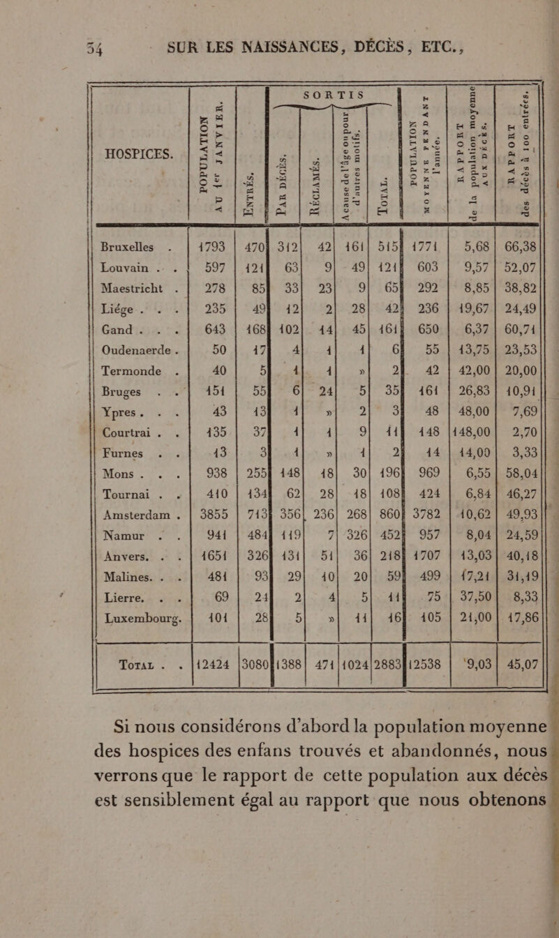 SORTIS re mor HOSPICES. l’année, RAPPORT de la population moyenne AUX DÉCES. RAPPORT des décès à 100 entrées, POPULATION MOYENNE PENDANT d'autres motifs, POPULATION AU 1 JANVIER Par pÉcbs, RÉCLAMÉS. ENTRÉS. Acause del’âge oupour Bruxelles 161! 5158 1771 5,68 | 66,38 597 | 1214) 63 91-49! 1210 603 | 9,57 | 52.07 278 | 851 33 231 9! 651 292 | 8,85 | 38.82 235 | 49] 121 2] 28| 421 236 | 19,67 | 24,49 643 | 1681 102| 414] 45| 1461Ë 650 | 6,37 | 60,71 50 | 47 4 41 41! 61 55 | 13,75 | 23,53 40 5] 4]. 4 »|[ 2} 42 | 42,00 | 20,00 4154 | 551 61 241 5| 35) 461 | 26,83 | 10,91 | 1 1 Louvain . Maestricht Liége . Gand . Oudenaerde . Termonde Bru ges 43 | 13 »l 2] 31 48 | 4800! 7,69 135.| 37 4l 9! 411 148 |148,00| 2,70 43 3 »l. 41 2} 14 | 4400! 5,33 938 | 2551 148] 18| 30| 1961 969 | 6,55 | 58,04 1341 62| 28] 18| 108 424 | 6,84| 46,27 268| 860! 3782 | 10,62 | 49,93 || . 484) 119] 7] 326| 452} 957 | 8,04| 24,59 3261 131| 51| 36| 218} 1707 | 13,03| 40,18 931 29! 10! 20! 59! 499 | 17,21 | 34,19 241... 2174400050 k 37,50 | 8,33 28 21,00 | 17,86 1388| 471 Li 2 : 45,07 = rs Ypres . Courtrai . Furnes Mons . Tournai . +. Amsterdam . Namur Anvers. Malines. . Lierre. Luxembourg. | eo TT eee Toraz . . 112424 Si nous considérons d’abord la population moyenne des hospices des enfans trouvés et abandonnés, nous verrons que le rapport de cette population aux décès est sensiblement égal au rapport que nous obtenons