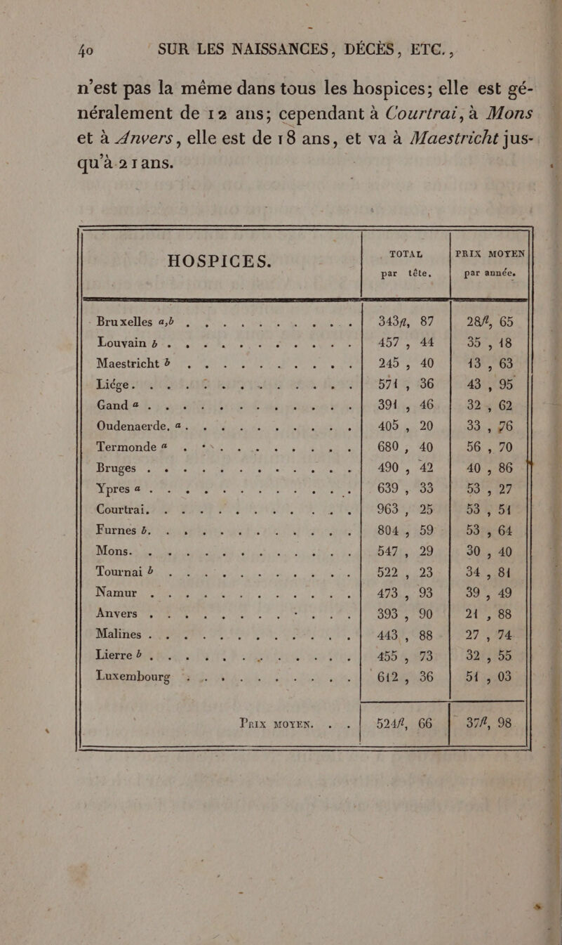 n'est pas la même dans tous les hospices; elle est gé- néralement de 12 ans; cependant à Courtrai, à Mons Û et à Anvers, elle est de 18 ans, et va à Maestricht jus- « qu'à 21ans. 5 TOTAL PRIX MOYEN HOSPICES. bruxelles gps ie M MC TP O4 07 28/4, 65 LOUNRIR IP Tes ELLE REV NS NT 457 , 44 35 , 18 Maesteicht 2 Re) NE rc ARE ARENA 13 , 63 Hideesaltt HG RS UGS afux y STE BAY ANS Cote h pe be cet de: raids à Gr Mi ter 40 324 62 * Dndentercde Ni. lt) ee 7 nn de 405 , 20 33 , 76 Mrnondées ait 2 Cr APR 680 , 40 50,70 LU UT PE NTMRS PRESSE crie 490 , 42 40 , 86 APE Es MS ON NES UN TT 009 OSSI RS sir T0 DR ED EL D ARE EEE Le 963 , 25 58% 54 Fhiriento Mes de nn Var «iris 804, 59 53 , 64 Mons e e e S i 2 ASASS 30 , 40 LAN RO EEE 27 ROSE AUS 1) VOOR E 34 , 81 Na RAC. 0. VS CORNE 39 , 49 NES AR Lee ele eu de + do on 0 NE 21 , 88 | MLNNHES ORAN DR US LE RE TUE: 443 , 88 27 , 74 Jabpre DELSA TS D a et IS 32 , 55 Lnsemhourg Mona. Die 4 PR SES 51:50 Prix MOYEN. . . | 524/, 66 371, 98