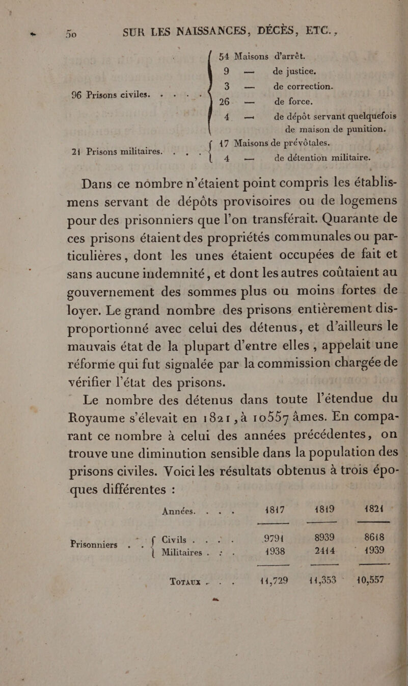 54 Maisons d’arrèt. 9 — de justice, 4 Né: ER de correction. 96 Prisons civiles. 26- — de force, URSS de dépôt servant quelquefois | de maison de punition. ' PAR f 47 Maisons de prévôtales. 21 Prisons militaires. ù (l 4 — de détention militaire. Dans ce nombre n'étaient point compris les établis- mens servant de dépôts provisoires ou de logemens ces prisons étaient des propriétés communales ou par- ticulières, dont les unes étaient occupées de fait et sans aucune indemnité, et dont les autres coùtaient au loyer. Le grand nombre des prisons entièrement dis- vérifier l’état des prisons. Le nombre des détenus dans toute l’étendue du i à u prisons civiles. Voici les résultats obtenus à trois épo- ques différentes : Années. . . . 1817 1819 pas rs fCiviis 20 fe fat 1000704 8939 | Militaires. : . 1938 2414 TOrAUx 7 1, 11,729 114,353 *