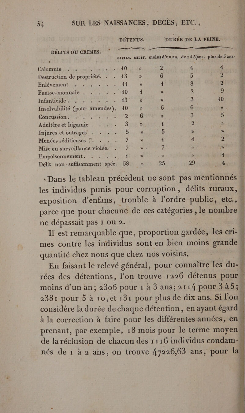 _ DÉTENUS. DURÉE DE LA PEINE. 2 LS D —, oo DELITS OU CRIMES. , CIVILS. MILIT. moinsd'unan. deràb'ans, plus de 5 ans. éd 5 Calomnie . . . it LS dE » 2 4 4 Destruction de PET File 240 » 6 5 2 Entévémentam tn as De, 41 » Â 8 2 Fausse-monnaie . . . :+ . 10 | » 2 9 Infanticide. . . . 43 » » 3 10 Insolvabilité (pour te. 10 » G 6 » COCOON Tr Ne PNEU EN 2 6 » 3 5 Adultére et bigamie . » 1 2 » Injures et outrages 5 » 5 » » Menées séditieuses ?. . . . 7 Che 4 4 2 Mise en surveillance violee.  » 7 » » Empoisonnement . El » » » 4 Délit non-suflisamment spéc. 58 » 25 29 4 les individus punis pour corruption, délits ruraux, exposition d’enfans, trouble à l’ordre public, etc., ne dépassait pas 1 ou 2. Il est remarquable que, proportion sardéel les cri- quantité chez nous que chez nos voisins. moins d’un an; 2306 pour 1 à 3 ans; 2114 pour 5 348: 2381 pour 5 à 10,et 131 pour plus 1 dix aus. Si l'on. de la réclusion de chacun des 1116 individus condam-