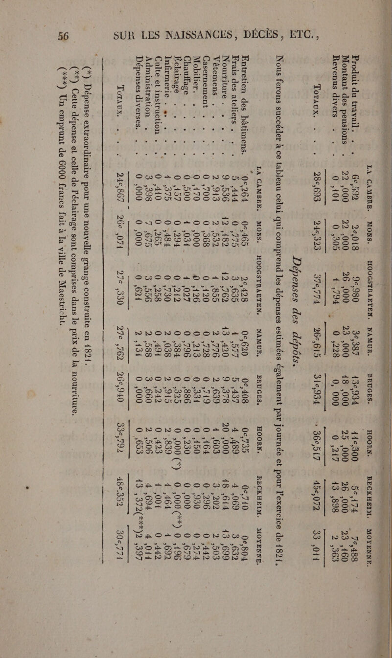 nm.” ” Produit du travail. . . Montant des pensions : Revenus divers . . . LTOTAUR, 1 7, LA CAMBRE. MONS. , HOOGSTRAETEN. NAMUR. 6c,592 2,018 9c,980 3c,387 22 ,000 22,000 26,000 23 ,000 0,101 0,305 HT 20 008 28c,693 246,323 37c,774 96c,615 Dépenses des dépôts. BRUGES. 13c,934 18 ,000 0, 000 31c,934 RECKHEIM. HOORN. 146,300 5eA74 7c,488 25 ,000 26 ,000 23 ,160 0,217 197.898 236 » 360,517 456,072 33 ,041 Entretien des bâtimens. Frais des ateliers . . . Nourriture . :. *% . . Néteentt = - 2. Casernement . . . . Mobilierie = 0. Ca ares :, + Bélier, er =. ufirmerié.. à 27 .%. Administration , +. . Dépenses diverses. . . ToTaux. e * ° « LA CAMBRE, MONS. HOOGSTRAETEN;, NAMUR, 06264 06,465 2c,428 0c,620 5 444 0,775 3 ,635 1 ,577 9,536 12 ,182 12 ,762 13 ,420 2943 1532 1 ,855 2 ,776 0,700 O0 ,368 0 ,120 0 ,728 0,170 O0 ,000 0 ,126 0 ,213 0 ,500 1 ,031. 4 ,027 0 ,796 0 457 O0 ,294 0 ,212 0,384 4,375 0,484 0 ,730 2 ,038 0 410 O0 ,265 0 ,258 0 ,491 3,398 7 ,675 3 ,556 2 588 0 ,000 0 ,000 0 ,621 2 431 246,867 ‘26e 071 27c ,330 27e ,762 BRUGES. OWONROOOORO ee us © HOORN. 506 653 33,792 RECKHEIM. MOYENNE. 0c,710 0e,804 4 ,069 3 ,632 18 ,614 143 ,699 3 ,202 2 ,503 0 ,296 0 ,442 0 ,950 0 ,274 0 ,000 0679 ‘) 0,000 (**) 0 ,196 1 ,464 1 ,692 4 ,001 0 ,442 4 ,694 4 ,011 13:,372(#)2 397 486.352 30c,771 ee