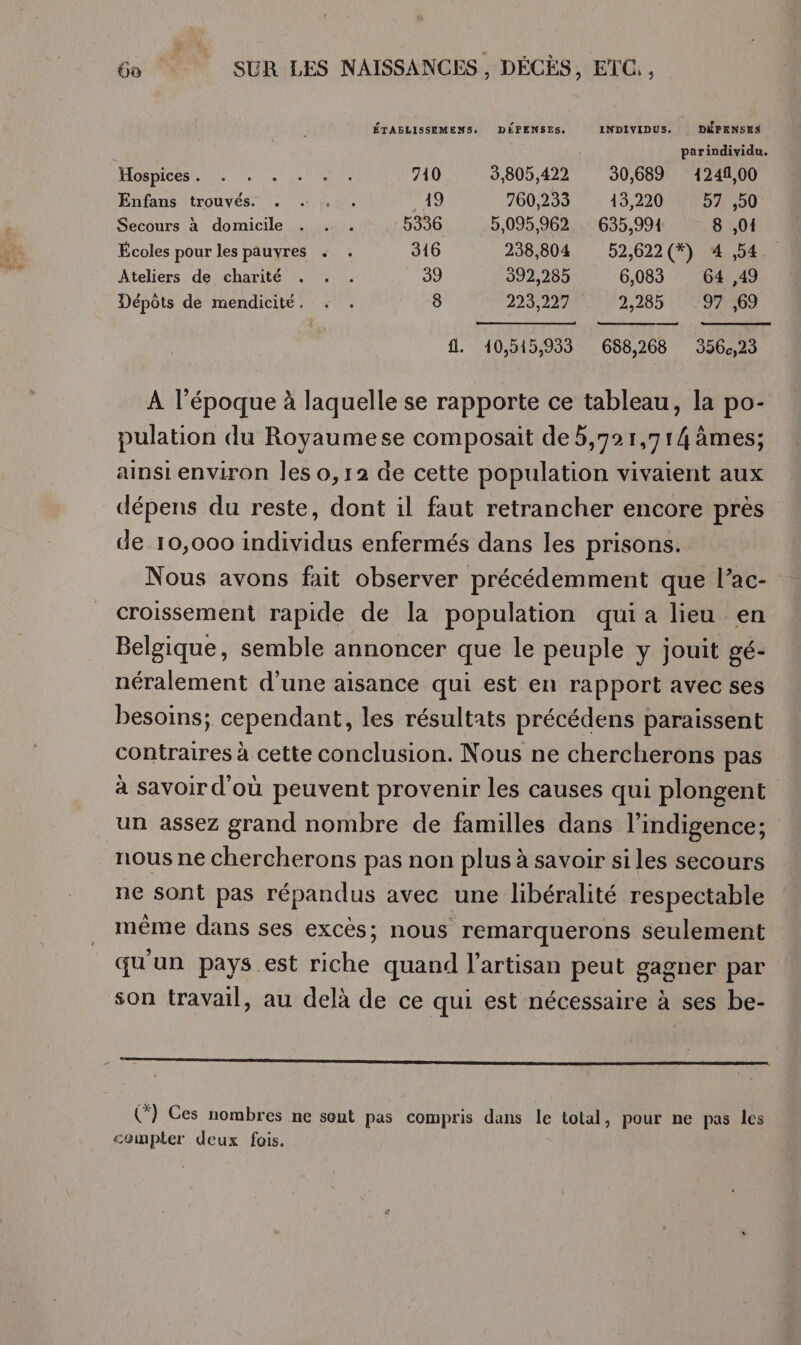 Serres ÉTABLISSEMENS:. DÉPENSES, INDIVIDUS. DÉPENSES parindividu. MOI EN ee LU US 710 3,805,422 30,689 124,00 Enfans trouvés. . . . . 49 760,233 13,220 57 ,50 Secours à domicile . . . 5336 b,095,962 635,991 8 ,01 Écoles pour les pauvres . . 316 238,804 52,622(*) 4 ,54 Ateliers de charité . . . 39 392,285 6,083 64 ,49 Dépôts de mendicité. +: . 8 223,227 2,285 97 ,69 fl. 40,515,933 688,268 356,23 À l’époque à laquelle se rapporte ce tableau, la po- pulation du Royaumese composait de b,72 1,714 âmes; ainsi environ les 0,12 de cette population vivaient aux dépens du reste, dont il faut retrancher encore près de 10,000 individus enfermés dans les prisons. Nous avons fait observer précédemment que l’ac- croissement rapide de la population quia lieu en Belgique, semble annoncer que le peuple y jouit gé- néralement d’une aisance qui est en rapport avec ses besoins; cependant, les résultats précédens paraissent contraires à cette conclusion. Nous ne chercherons pas à savoir d'où peuvent provenir les causes qui plongent un assez grand nombre de familles dans l’indigence; nous ne chercherons pas non plus à savoir si les secours ne sont pas répandus avec une libéralité respectable même dans ses excès; nous remarquerons seulement qu'un pays est riche quand l'artisan peut gagner par son travail, au delà de ce qui est nécessaire à ses be- Li 4 « (*) Ces nombres ne sont pas compris dans le total, pour ne pas les compter deux fois.