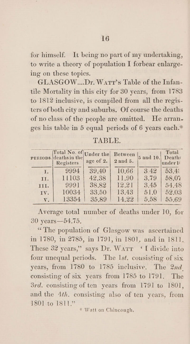 for himself. It being no part of my undertaking, to write a theory of population I forbear enlarge- ing on these topics. GLASGOW....Dr. Wart’s Table of the Infan- tile Mortality in this city for 30 years, from 1783 to 1812 inclusive, is compiled from all the regis- ters of both city and suburbs. Of course the deaths of no class of the people are omitted. He arran- ges his table in 5 equal periods of 6 years each.* TABLE. Total No. of| d . Total — PERIODS.|deathsin the Dadenine| Between 5 and 10.| Deaths Registers. | 48° of 2. | 2and 5. under 1 I. 9994.) ‘39,40 10.66 | 3.42 | 534A i. 11103 | 42.38 11:90.) 3.49.1 58.0% III. 9991 | 38.82 } 12.21 | 345 | 5448 IV. MUSE 33-504) 1945 1° Sl O 5205 Wie 13354 | 35.89 | 14.22 | 5.58 | 55.69 Average total number of deaths under 10, for 30 years—54.75, “The population of Glasgow was ascertained in 1780, in 2785, in 179], in 1801, and in 1811. These 32 years,” says Dr. Warr ‘I divide into four unequal periods. The lst. cousisting of six years, from 1780 to 1785 inclusive. The 2nd. consisting of six years from 1785 to 1791. The 3rd. consisting of ten years from 1791 to 1801, and the 4¢h. consisting also of ten years, from 1801 to 1811.” # Watt on Chincough,