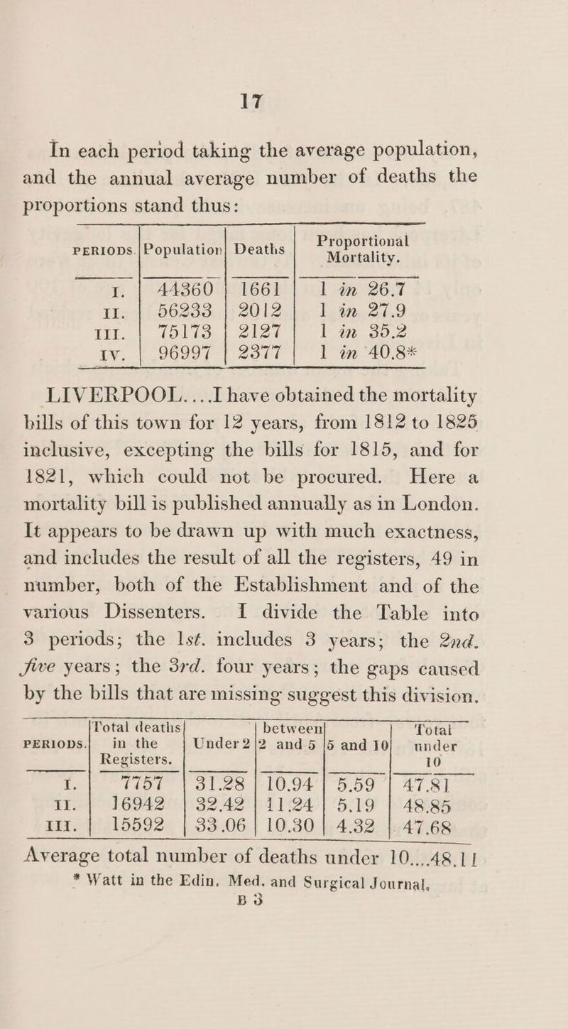 In each period taking the average population, and the annual average number of deaths the proportions stand thus: Proportional Mortality. 1. | 44360 | 1661 | 1 im 26.7. Tl. bOo25o: 1: 2012 1 in 27.9 l l PERIODs.|Population| Deaths TII. ToL s. | ehet in 35.2 Iv. 96997 | 2377 in A0.8* LIVERPOOL. ...[ have obtained the mortality bills of this town for 12 years, from 1812 to 1825 inclusive, excepting the bills for 1815, and for 1821, which could not be procured. Here a mortality bill is published annually as in London. It appears to be drawn up with much exactness, and includes the result of all the registers, 49 in number, both of the Establishment and of the various Dissenters. I divide the Table into 3 periods; the Ist. includes 3 years; the 2nd. Jive years; the 3rd. four years; the gaps caused by the bills that are missing suggest this division. a a a prea ean niaaenl tina atta eee Shonen reeeeigh Total deaths between Total PERIODS. in the Under2|2 and 5/5 and10} wnder Registers. 10 r. 7757 | 31.28 | 10.94 | 5.59 | 47.81 11. | 16942 | 32.42 | 11.24] 5.19 | 48.85 tli. 15592 | 33.06 | 10.30.|.4.32 |:A7.68 RoE ee ai RA Bt Rk sk Average total number of deaths under 10..,.48.11 * Watt in the Edin, Med. and Surgical Journal. BO