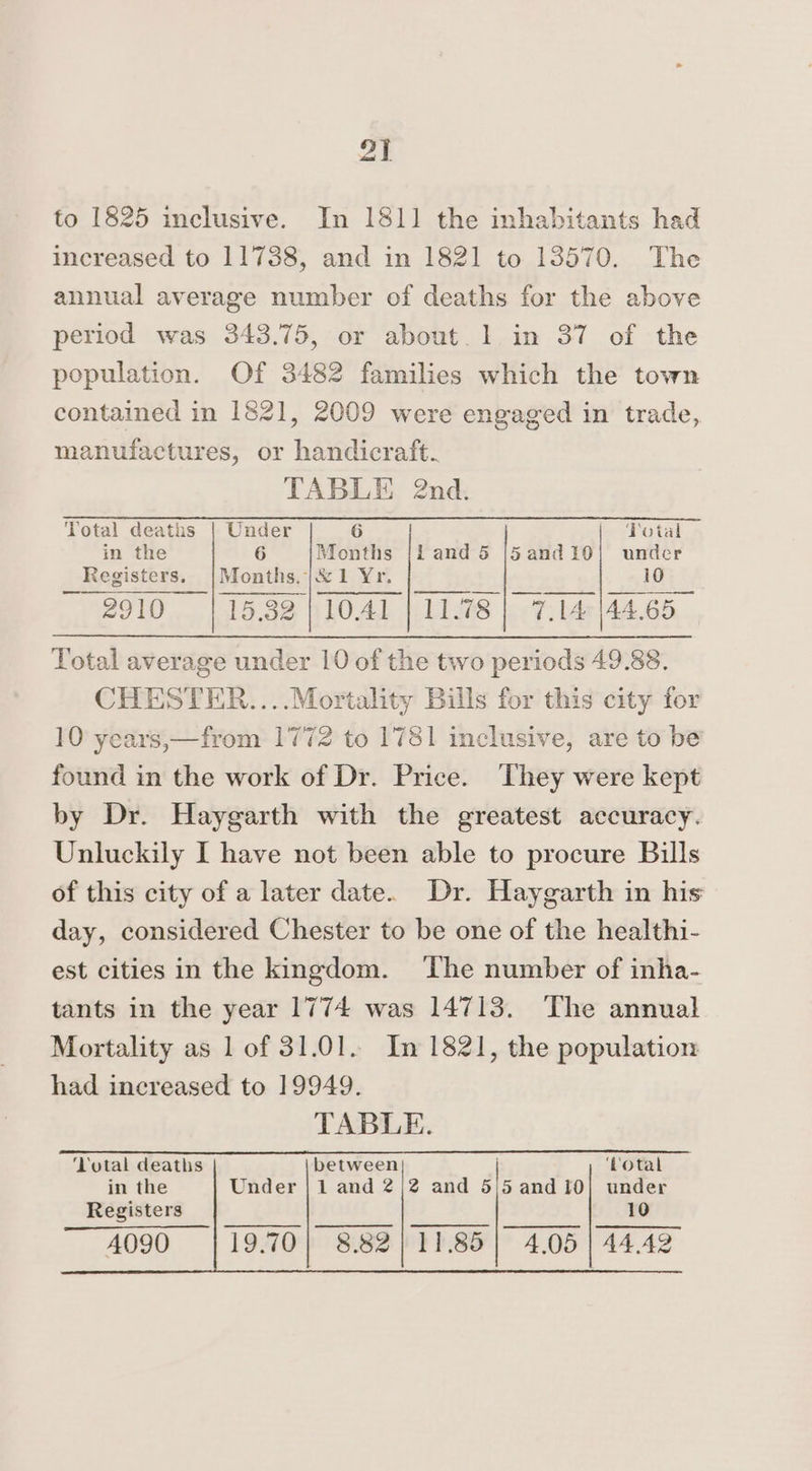 to 1825 inclusive. In 1811 the inhabitants had increased to 11738, and in 1821 to 13570. The annual average number of deaths for the above period was 343.75, or about. 1 in 37 of the population. Of 3482 families which the town contained in 1821, 2009 were engaged in trade, manufactures, or handicraft. TABLE 2nd. Total deaths | Under |. @.. |. cael os oul Foetal in the 6 Months {land 5 |5and10| under Registers. |Months.;&amp;1 Yr. ~ 2910 | 15.82) 1041 | 11.78 | 7.14 |44.65 — Total average under 10 of the two periods 49.88. CHESTER....Mortality Bills for this city for 10 years,—from 1772 to 1781 inclusive, are to be found in the work of Dr. Price. They were kept by Dr. Haygarth with the greatest accuracy. Unluckily I have not been able to procure Bills of this city of a later date. Dr. Haygarth in his day, considered Chester to be one of the healthi- est cities in the kingdom. The number of inha- tants in the year 1774 was 14713. The annual Mortality as 1 of 31.01. In 1821, the population had increased to 19949. TABLE.
