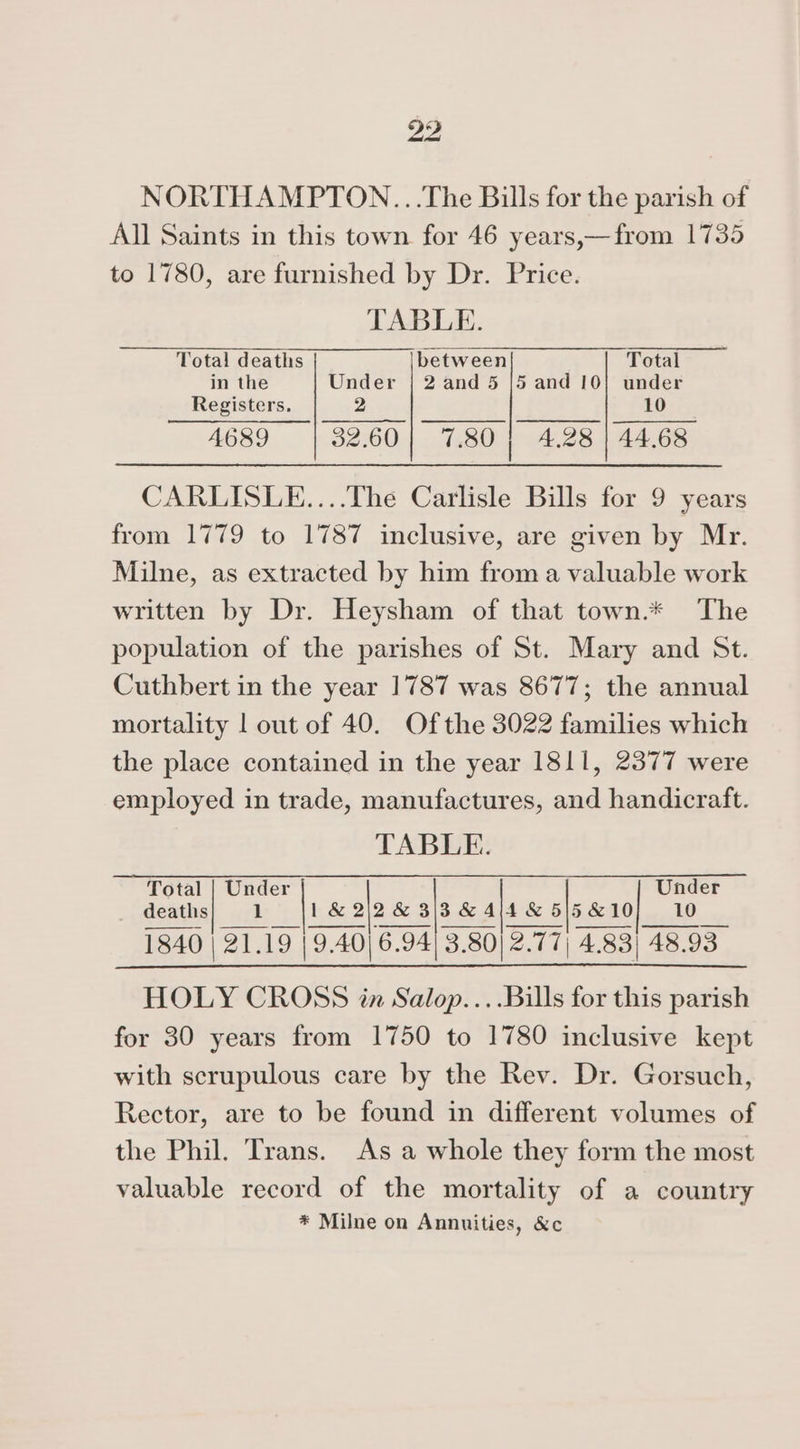 NORTHAMPTON...The Bills for the parish of All Saints in this town for 46 years,—from 1735 to 1780, are furnished by Dr. Price. TABLE. Total deaths between Total in the Under | 2 and 5 |5 and 10! under Registers. 2 10 ——— ee ee | eee A689 32.60 7,80 | A.28 | 44.68 CARLISLE....The Carlisle Bills for 9 years from 1779 to 1787 inclusive, are given by Mr. Milne, as extracted by him froma valuable work written by Dr. Heysham of that town.* The population of the parishes of St. Mary and St. Cuthbert in the year 1787 was 8677; the annual mortality | out of 40. Ofthe 3022 families which the place contained in the year 1811, 2377 were employed in trade, manufactures, and handicraft. TABLE. Under Total Under 1 1&amp;2\2&amp;3 2 &amp; 4|1 &amp; 55 10 19... 3.80] 2.77) 4.83] 48.93 HOLY CROSS in Salop....Bills for this parish for 30 years from 1750 to 1780 inclusive kept with scrupulous care by the Rev. Dr. Gorsuch, Rector, are to be found in different volumes of the Phil. Trans. As a whole they form the most valuable record of the mortality of a country * Milne on Annuities, &amp;c _ deaths abt ‘ 1840 | 21.19 | 9.40] 6.94