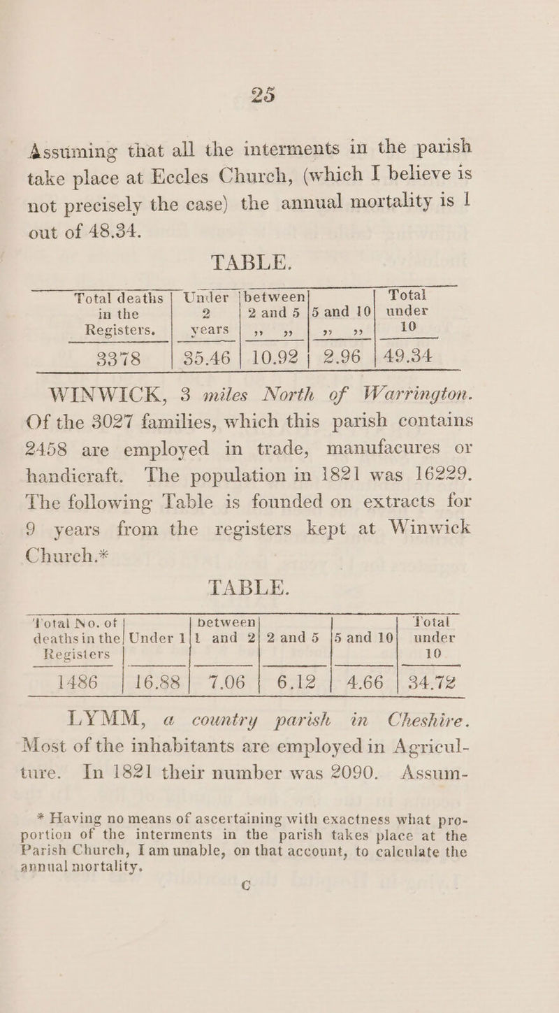 Assuming that all the interments in the parish take place at Eccles Church, (which I believe is not precisely the case) the annual mortality is | out of 48.34. TABLE. Total deaths | Under |between Total in the 2 2 and 5 [5 and 10| under Registers. wearers, sree 10 3918 35.46 |. 10.92 | 2.96 | 49.34 WINWICK, 3 miles North of Warrington. Of the 3027 families, which this parish contains 2458 are employed in trade, manutfacures or handicraft. The population in 1821 was 16229. The following Table is founded on extracts for 9 years from the registers kept at Winwick Church.* TABLE. “Potal No. of | between Total deathsinthe] Under 1|t and 2}2and5 |5and10| under Registers 10 ee ee ff ee | 1486 | 16.88] 7.06 | 6.12 | 4.66 | 34.72 LYMM, a country parish in Cheshire. Most of the inhabitants are employed in Agricul- ture. In 1821 their number was 2090. Assum- * Having no means of ascertaining with exactness what pro- portion of the interments in the parish takes place at the Parish Church, Tamunable, on that account, to calculate the annual mortality, Cc