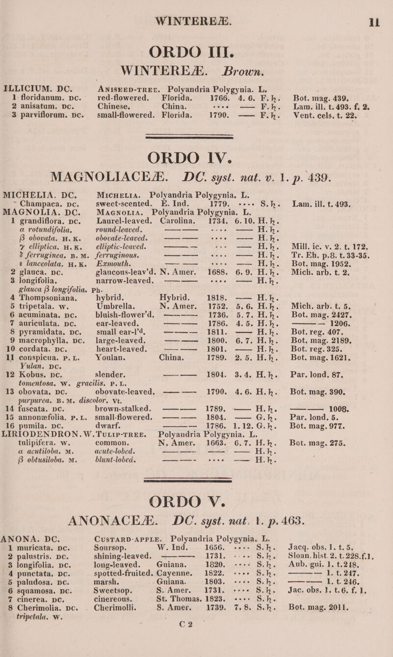 ILLICIUM. DC. 1- floridanum. pc. 2 anisatum. Dc. 3 parviflorum. Dc. MICHELIA. DC. ~ Champaca. pe. MAGNOLIA. DC. 1 grandiflora. pe. a rotundifolia, 8 obovata. H.K. y elliptica, H.K. ¢ lanceolata. H. K. glauca. pe. longifolia. 2 3 4 Thompsoniana. 5 tripetala. w. 6 acuminata. pc. 7 auriculata. pe. 8 pyramidata. Dc. 9 macrophylla. vc. 10 cordata. pc. 11 conspicua. Pp. L. Yulan. pe. 12 Kobus. ne. 13 obovata. pc. 14 fuseata. pe. 16 pumila. pc. tulipifera. w. a acutiloba. M. 6 obtusiloba. M. WINTEREZ. ORDO II. WINTEREA. Brown. ANISEED-TREE. Polyandria Polygynia. L. red-flowered. Florida. 1766. 4.6. F.h. Chinese. China. sooo —— FLL. small-flowered. Florida. 1790. —— F.h. ORDO IV. MicHELiA. Polyandria Polygynia. L. sweet-scented. E. Ind. 1779. s+-+ Sch Macenouta. Polyandria Polygynia. L. Laurel-leaved. Carolina. 1734. 6.10. H.k. round-leaved. ——-——_---+- — Hh. obovate-leaved. ——_—— ++» —— Hh. elliptic-leaved. —_——— — Hh. Jferruginous. —————— eee —— HO. Exmouth. —-—— sss ~~ Hh. glaucous-leav’d. N. Amer. 1688. 6.9. H.h. narrow-leaved. —-—-—- «++. -—~- H.h. hybrid. Hybrid. 1818. —— H.h. Umbrella. N. Amer. 1752. 5.6. Hh. bluish-flower’d, —---—- 1736. 5.7. H.hk. ear-leaved. —— 1786. 4.5. H.h. small ear-1’4, ———— 1811. —— H.h. large-leaved. ———— 1800. 6.7. H.h. heart-leaved. —-—— 1801. —— H.h. Youlan. China. 1789. 2.5. H.h. slender. —~——— 1804. 3.4. Hh. obovate-leaved. ——-—— 1790. 4.6. H.h. brown-stalked. ——-—— 1789. -—— H.h. small-flowered. ——--—— 1804. —— G.h. dwarf. — 1786. 1.12.G.h. Polyandria Polygynia. L. common. N. Amer. 1663. 6.7. H.h. acute-lobed. ——- — — Hh. blunt-lobed. —————- tee ee A. ORDO V. il Bot. mag. 439. Lam. ill. t. 493. f. 2, Vent. cels. t. 22. p. 439. Lam. ill. t. 493. Mill. ic. v. 2. t. 172. Tr. Eh, p.8. t. 33-35. Bot. mag. 1952. Mich. arb. t. 2. Mich. arb. t. 5. Bot. mag. 2427, — 1206. Bot. reg. 407. Bot. mag. 2189. Bot. reg. 325. Bot. mag. 1621. Par. lond. 87, Bot. mag. 390. Par. lond, 5. Bot. mag, 977. Bot. mag. 275. ANONA. DC. 1 muricata. pc. 2 palustris. De. 3 longifolia. pc. 4 punctata. De. 5 paludosa. Dc. 6 squamosa. DC. 7 cinerea. DC. 8 Cherimolia. pc. tripetala, Ww. CusTARD-APPLE. Polyandria Polygynia.. L. Soursop. W. Ind. 1656. ---- Sh. shining-leaved. -——-——- 1731. er Lae long-leaved. Guiana. 1820. ---- S.h. spotted-fruited. Cayenne. 1822. --«- S.h. marsh. Guiana. 1803. --+- S.h. Sweetsop. S. Amer. 1731. +++: Sih. cinereous. St. Thomas. 1823. +++: S.h. . Cherimolli. S. Amer. 1739. 7.8. S.h. C2 Jacq. obs. 1. t. 5. Sloan. hist. 2. t.228.f.], Aub, gui. 1. t.248, — 1. t. 247. —-— l. t. 246. Jac. obs. 1. t.6. f. 1, Bot. mag. 2011.